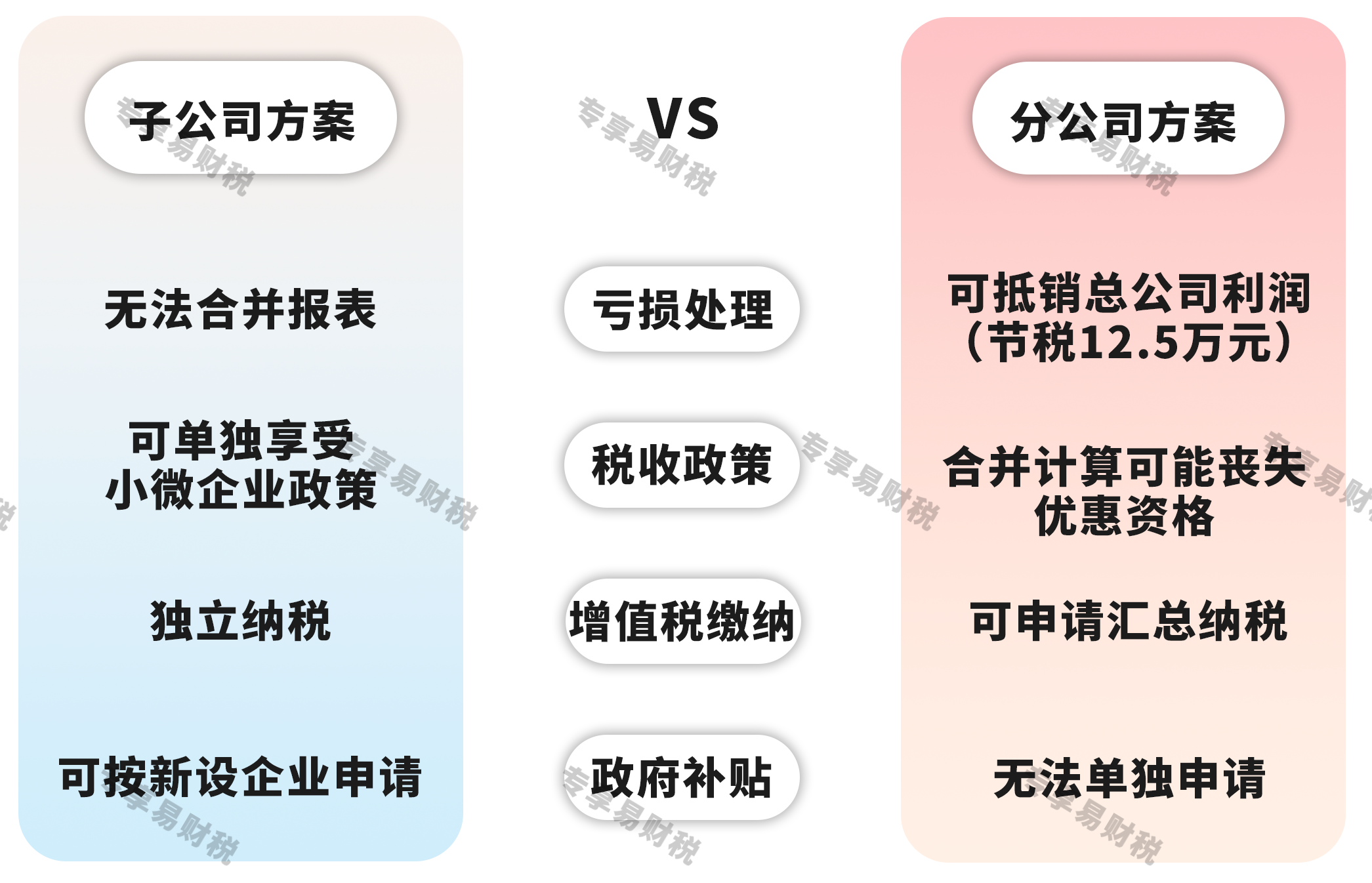子公司与分公司财税成本