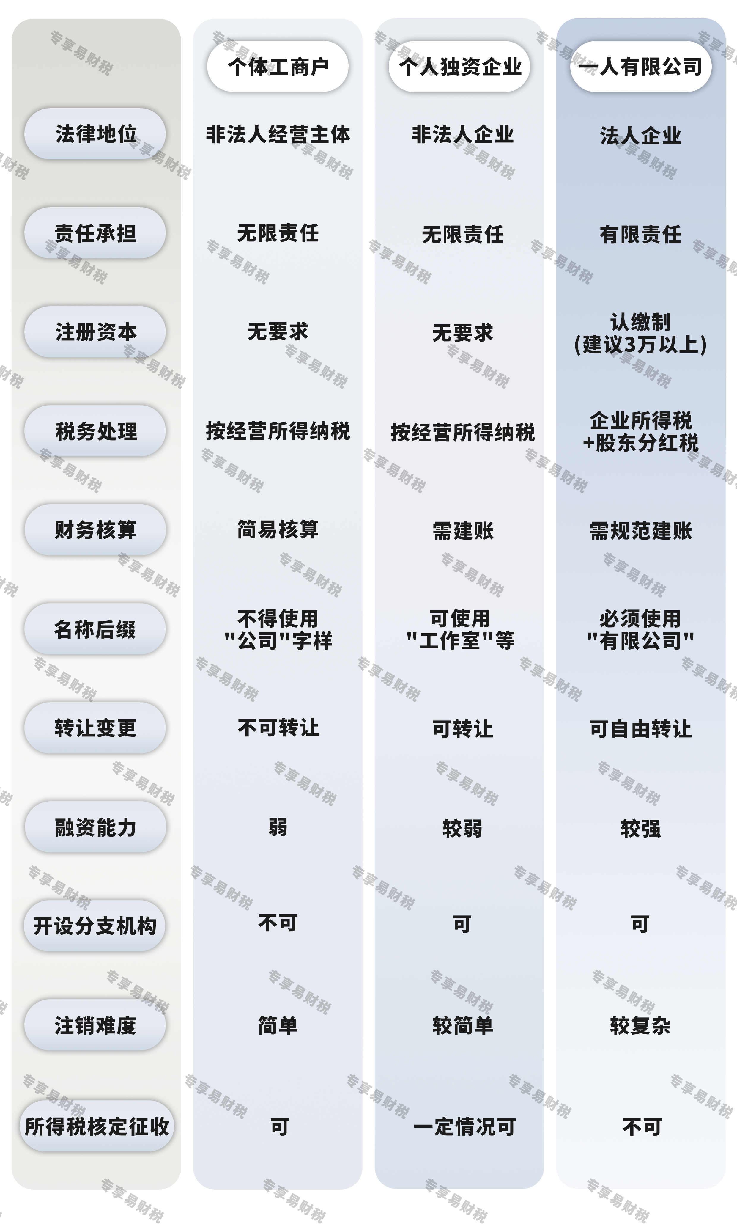 三种主体形式的区别