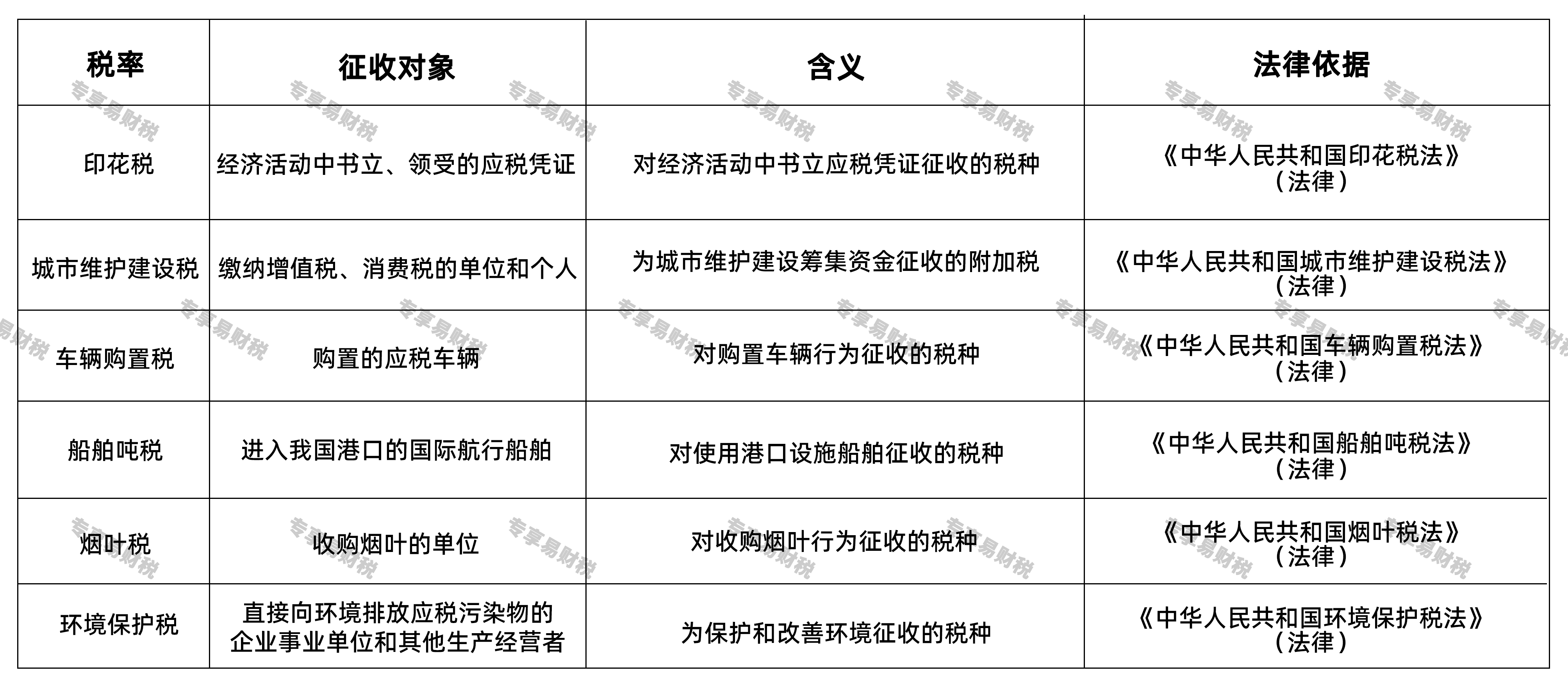 行为税类