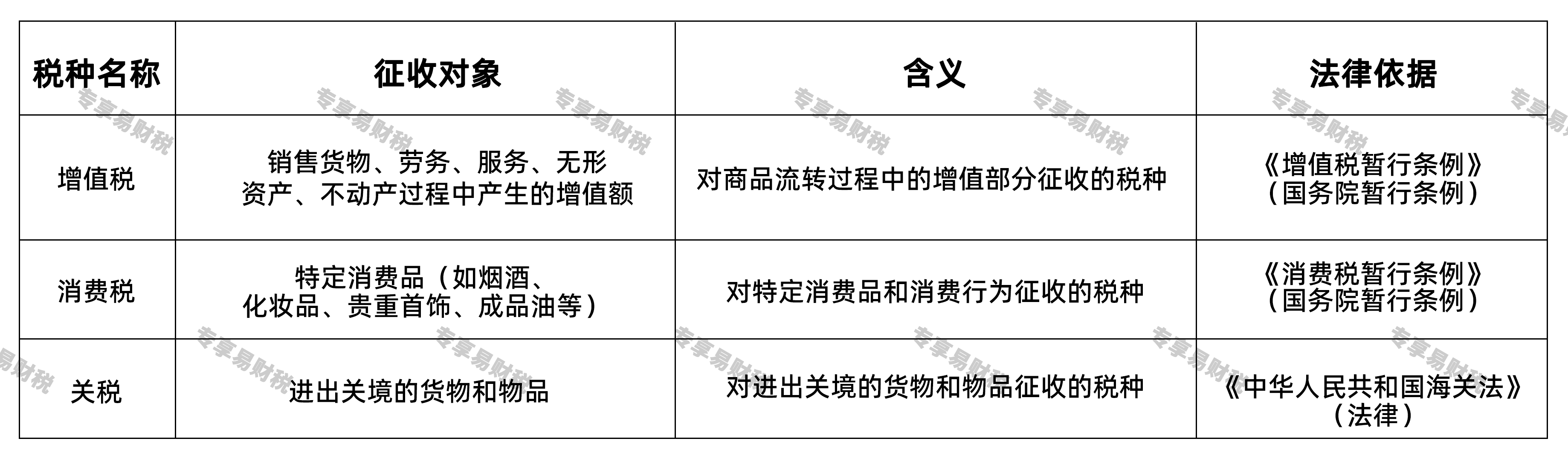 流转税类