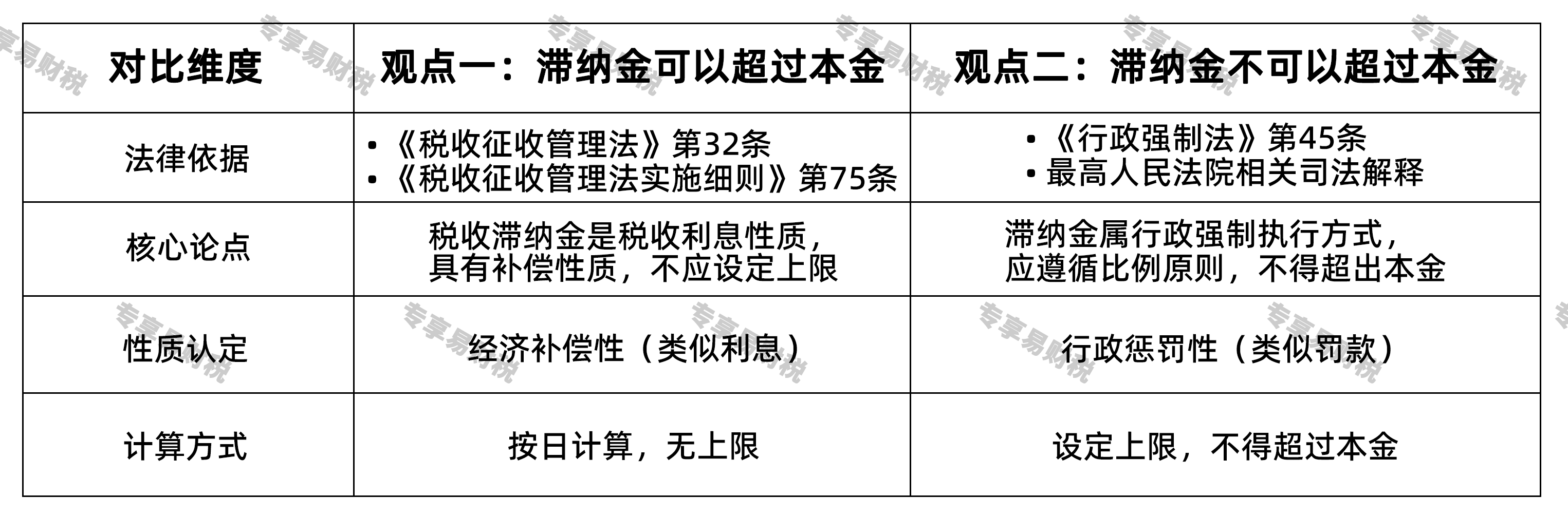 滞纳金两个观点对比
