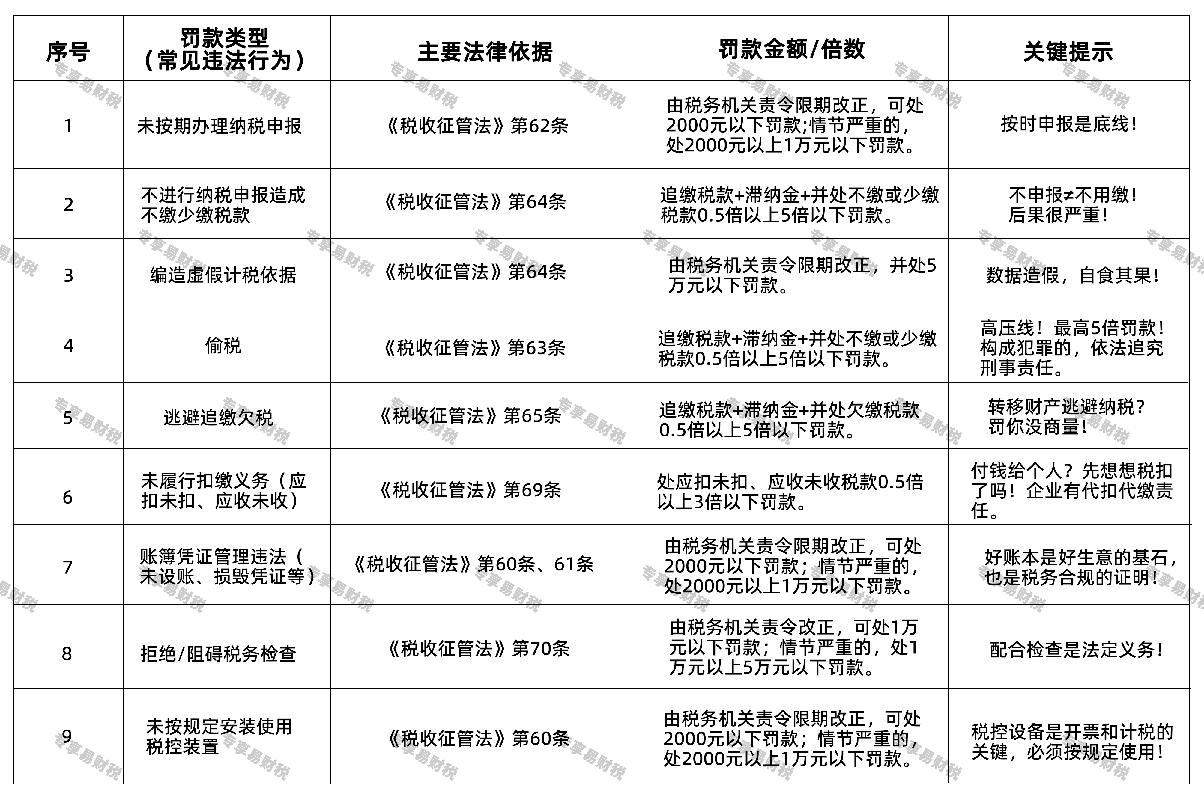 税务罚款类型与金额
