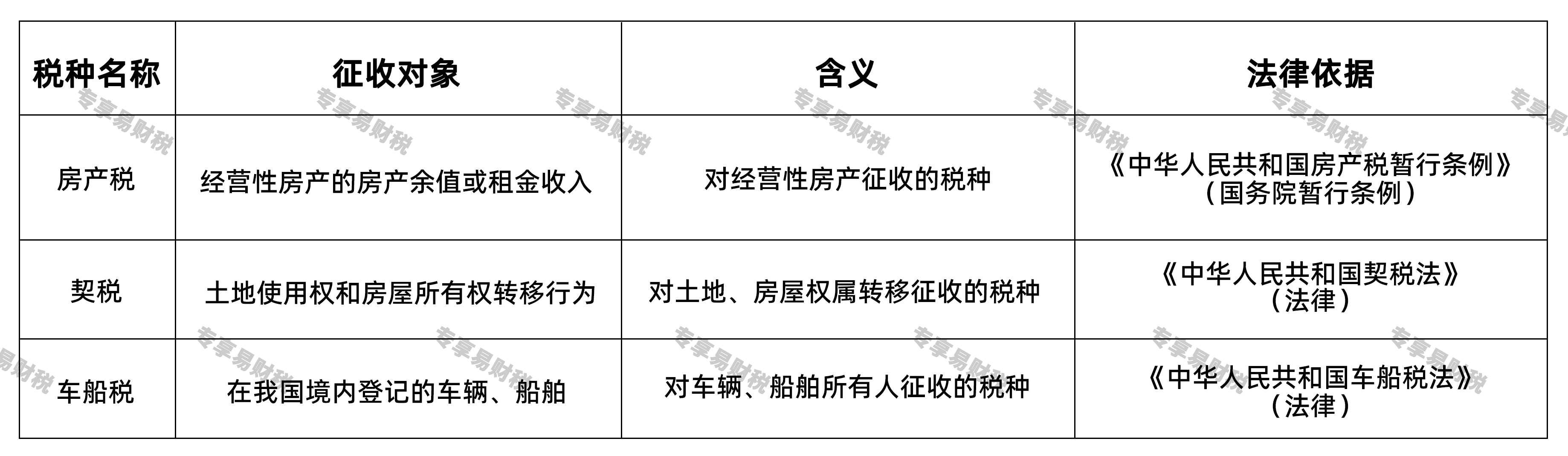 财产类税