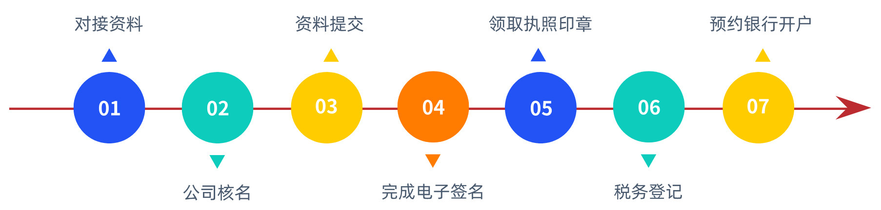 工商注册流程