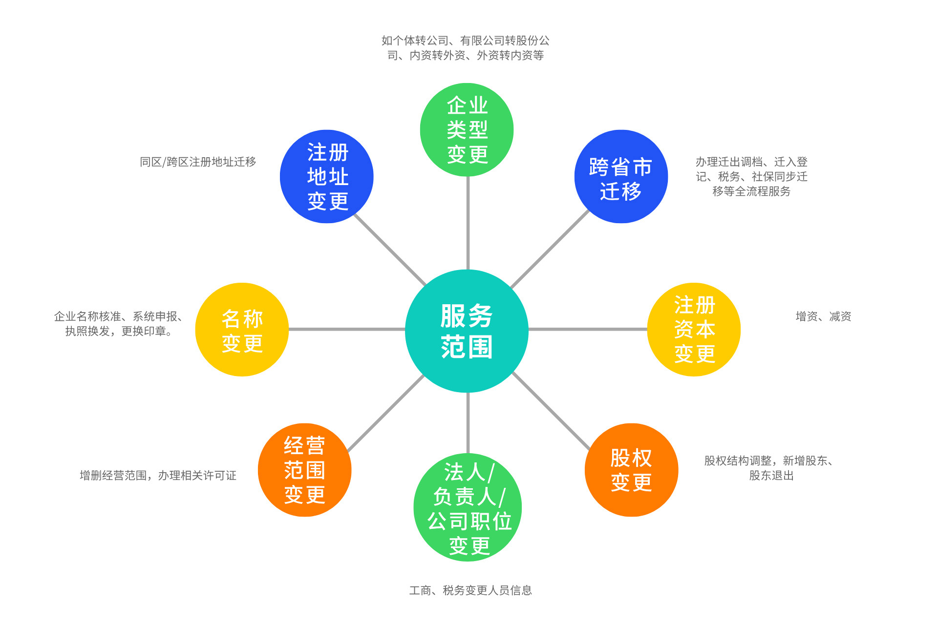 迁移变更业务介绍