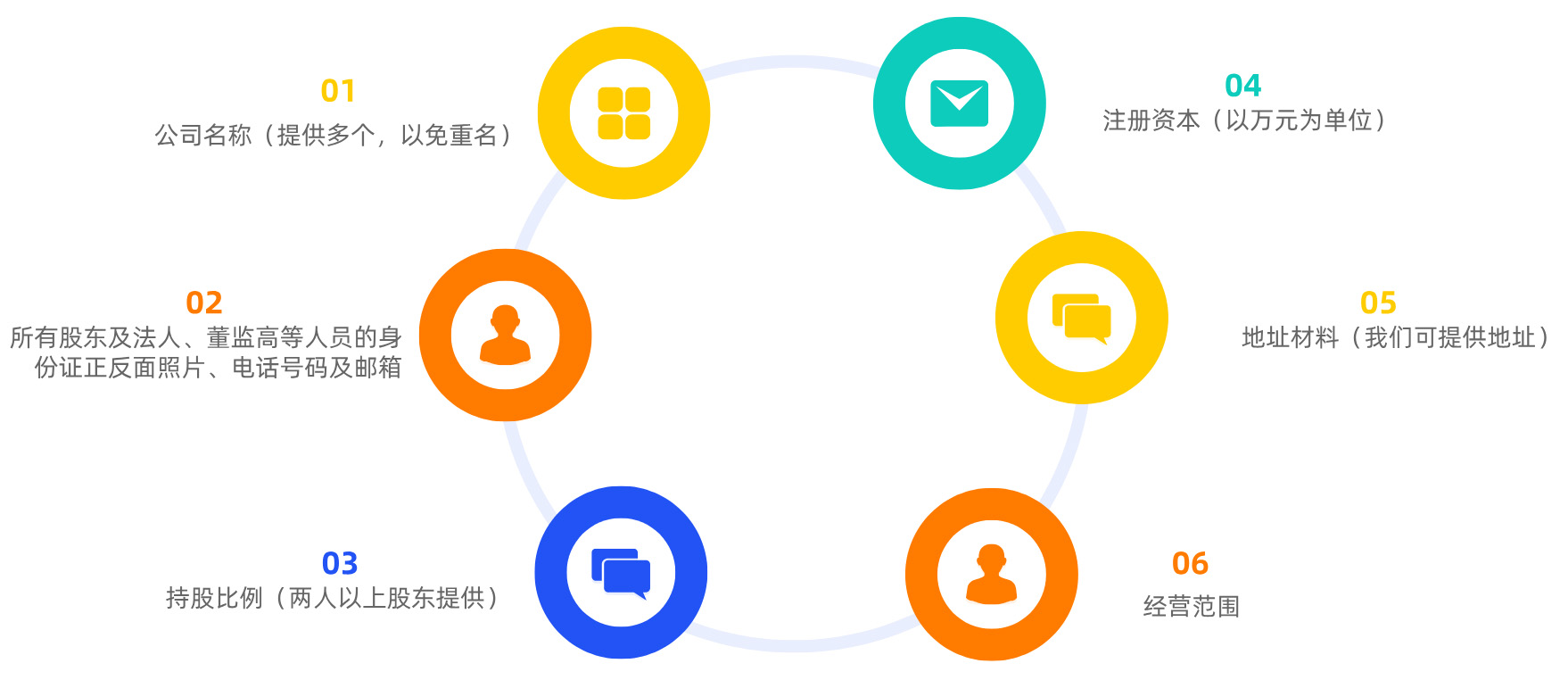 工商注册需提供资料