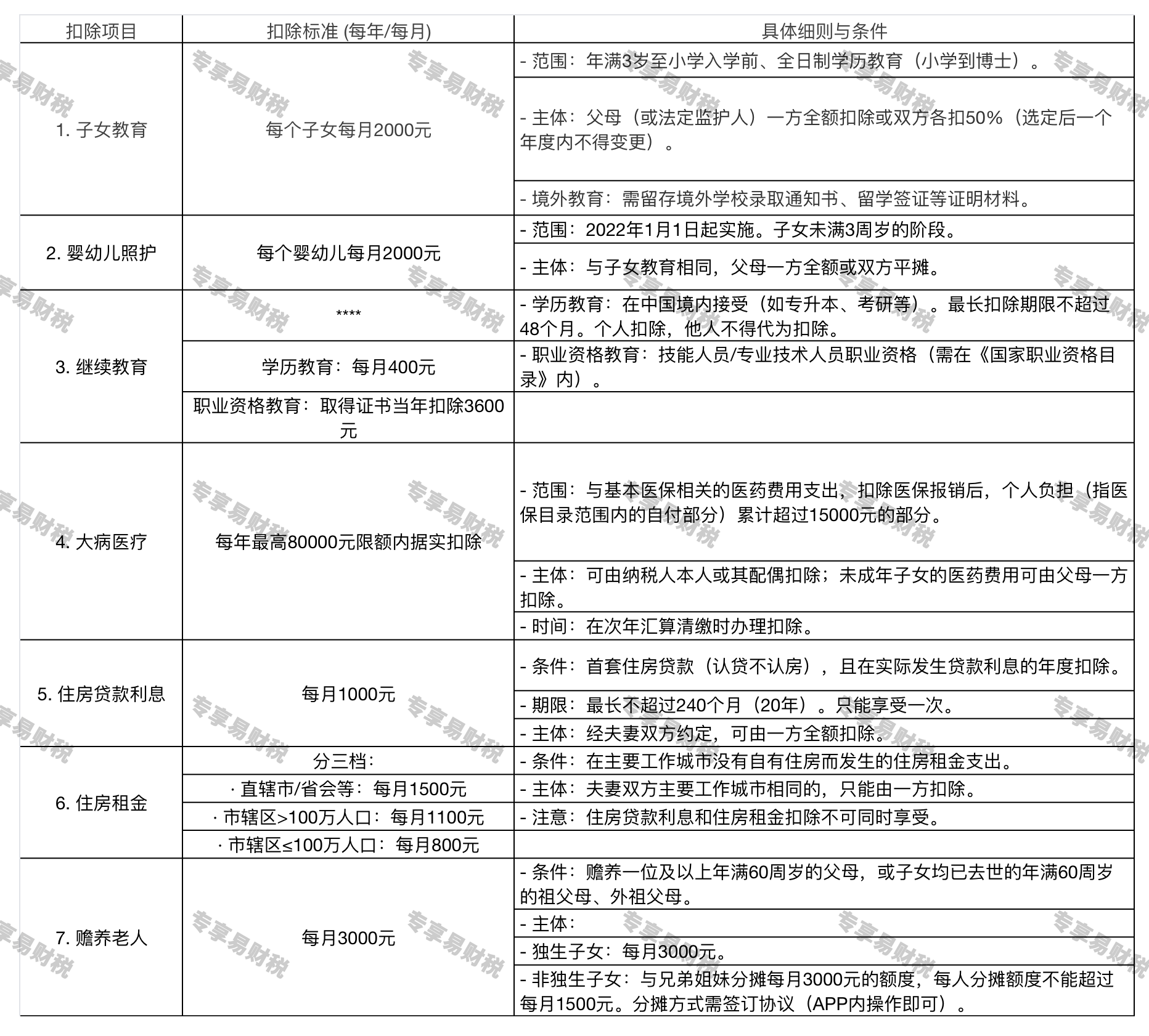 七大专项附加扣除细则 七大专项附加扣除细则