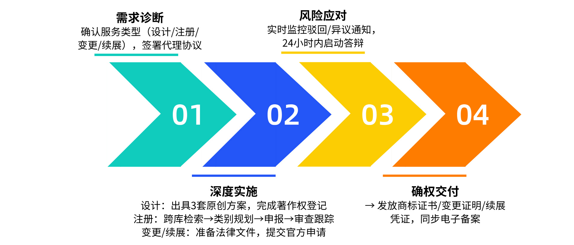 商标注册服务方式