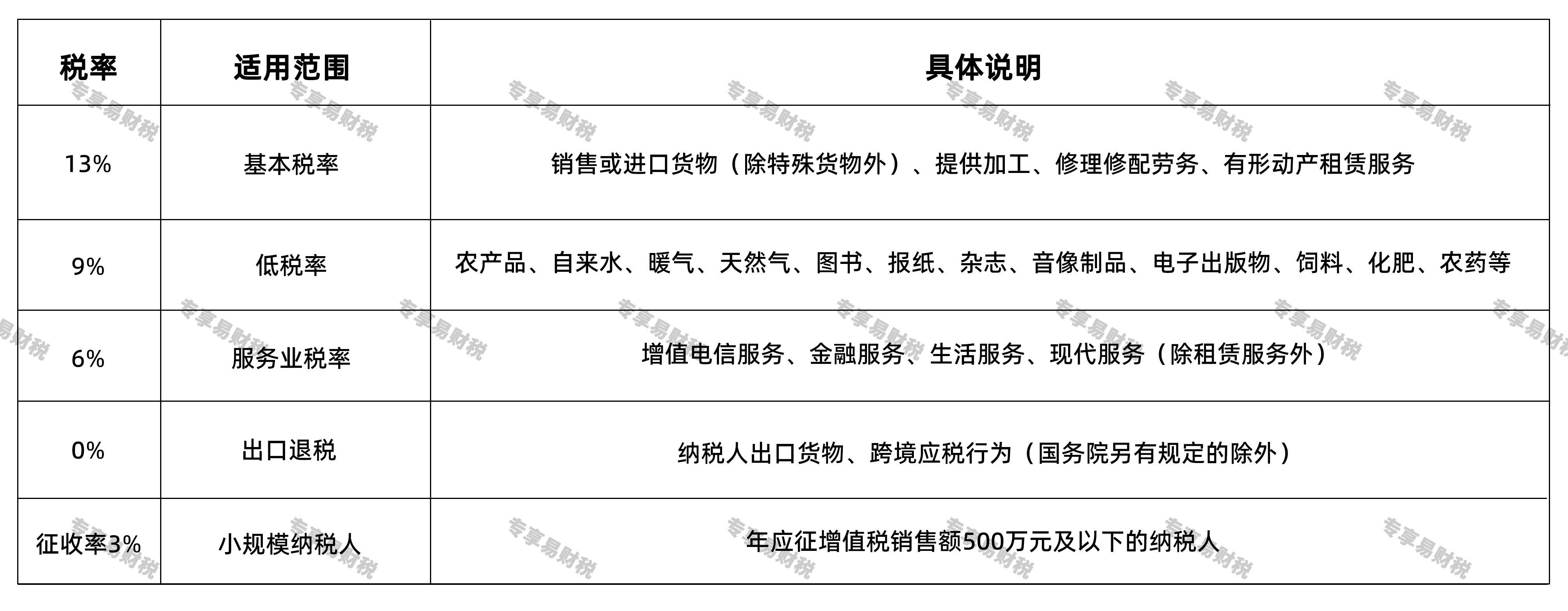 增值税的税率
