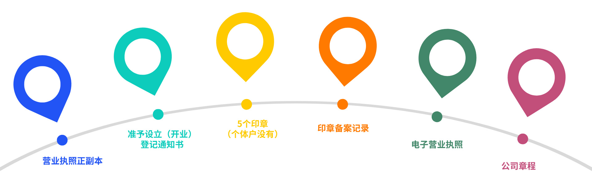 工商注册获得资料