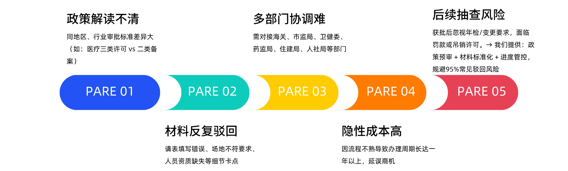 资质办理解决难点