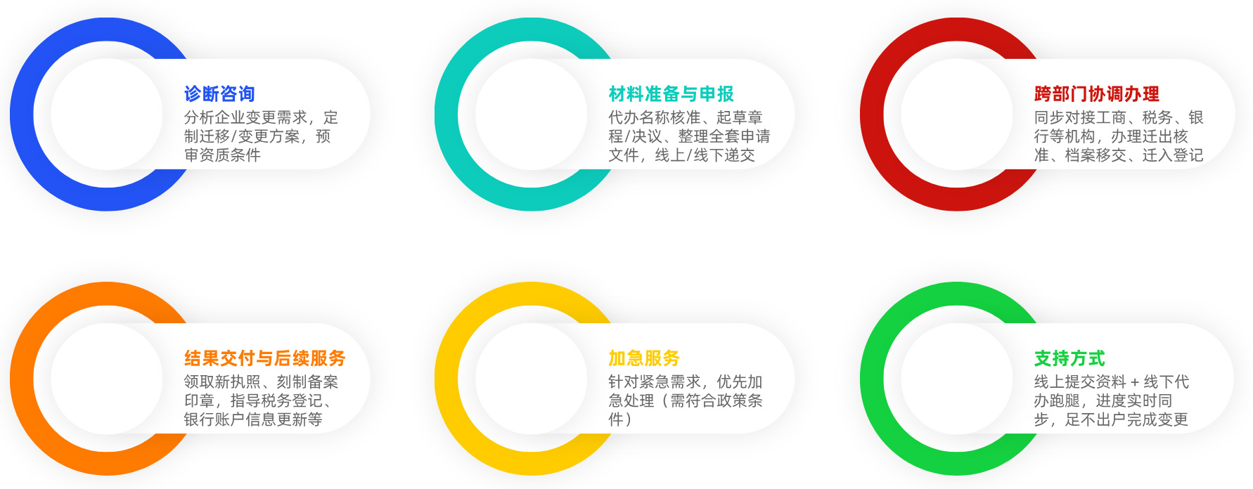 迁移变更服务方式