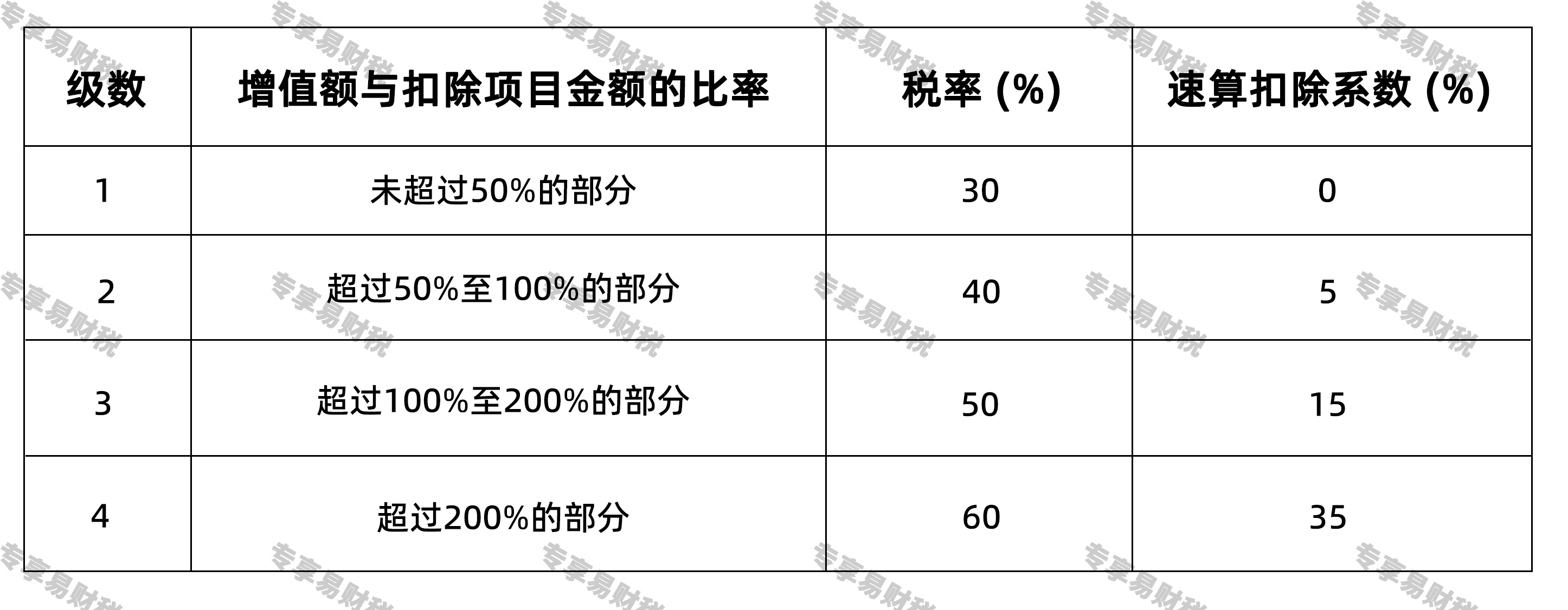 土地增值税主要税率_