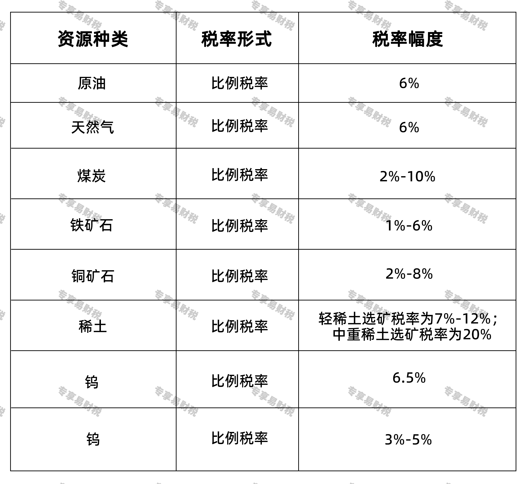 资源税主要税率