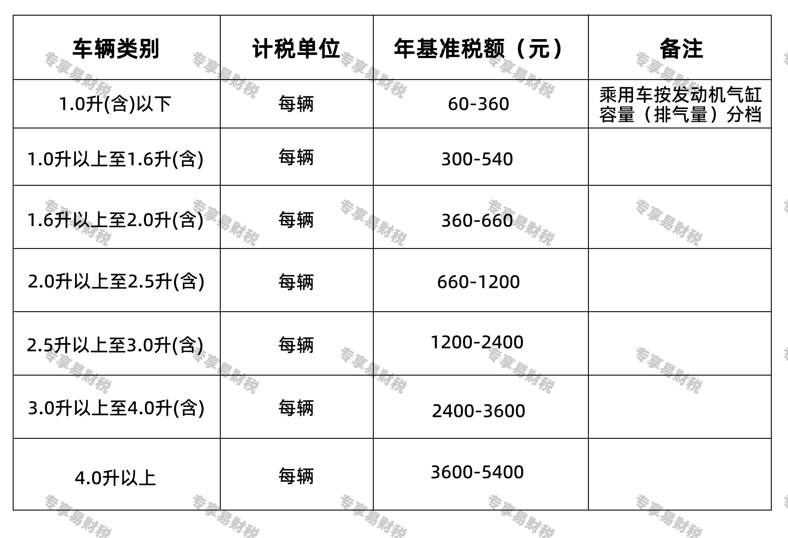 车船税征收税额