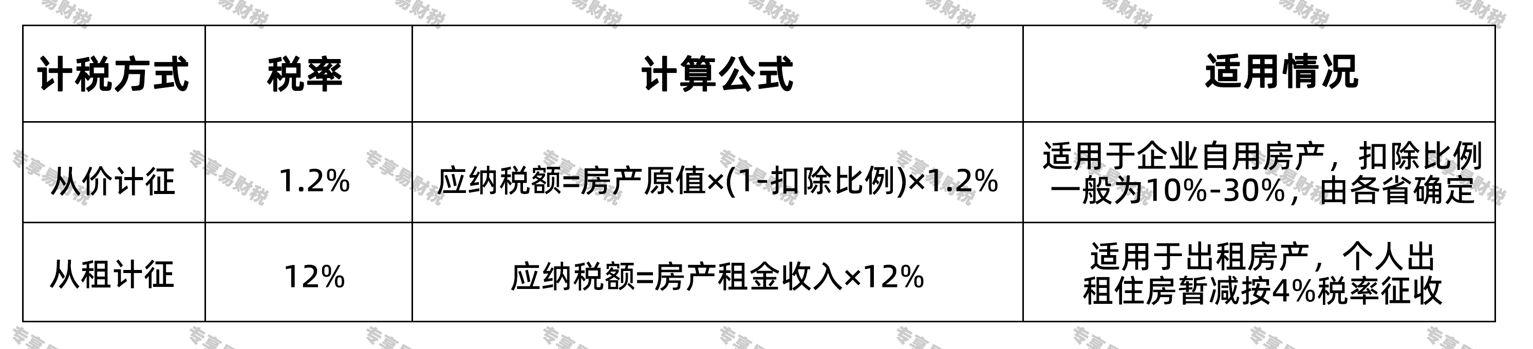 房产税的几种主要税率 房产税的几种主要税率