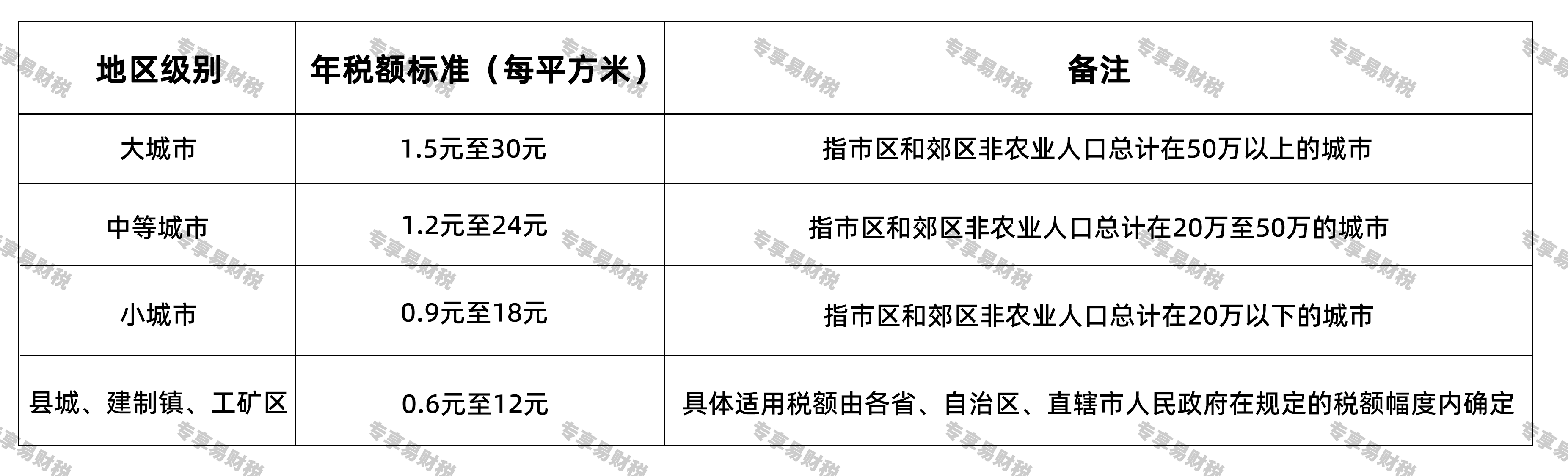 城镇土地使用税