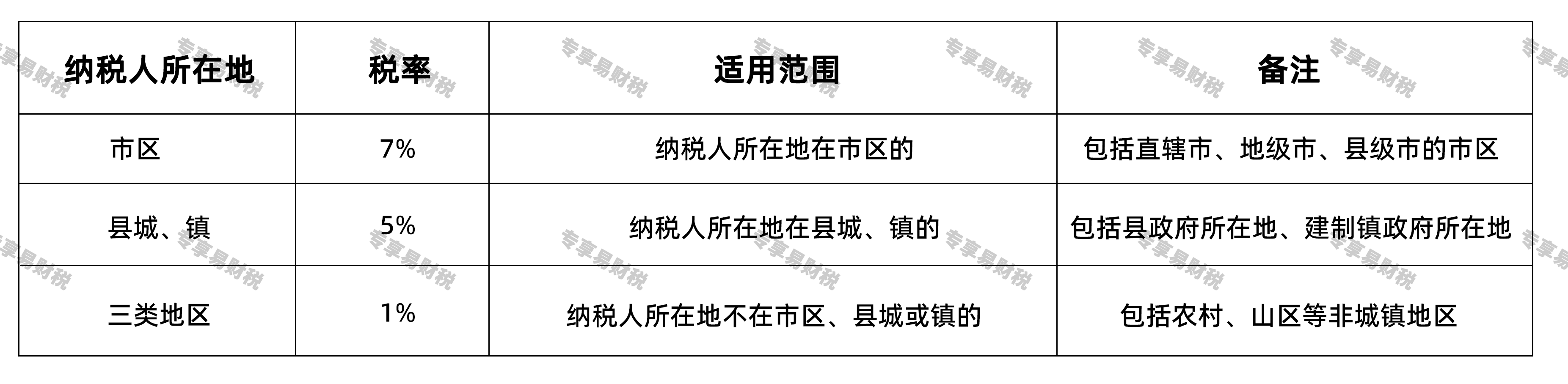 城市维护建设税