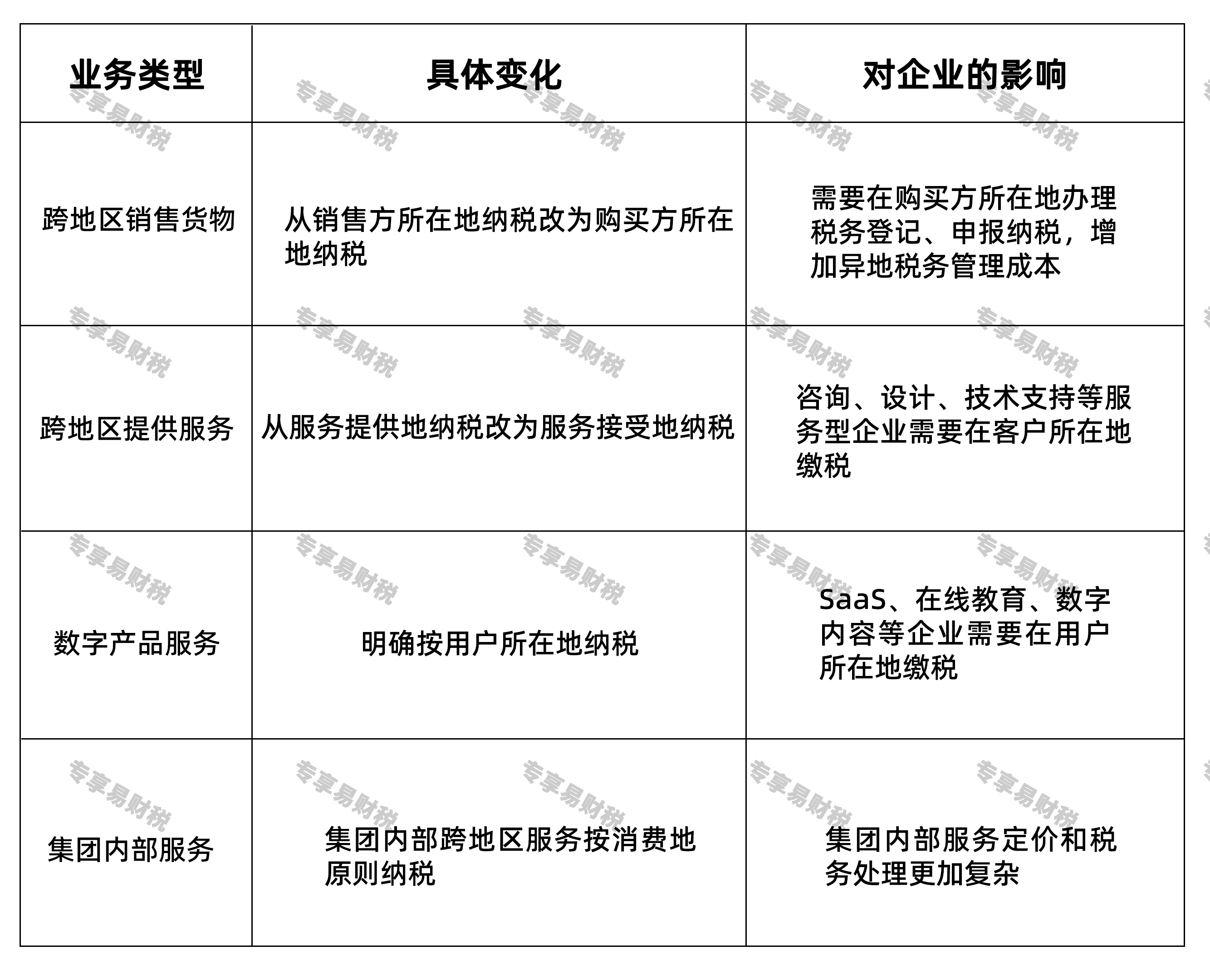 应税交易发生地判定