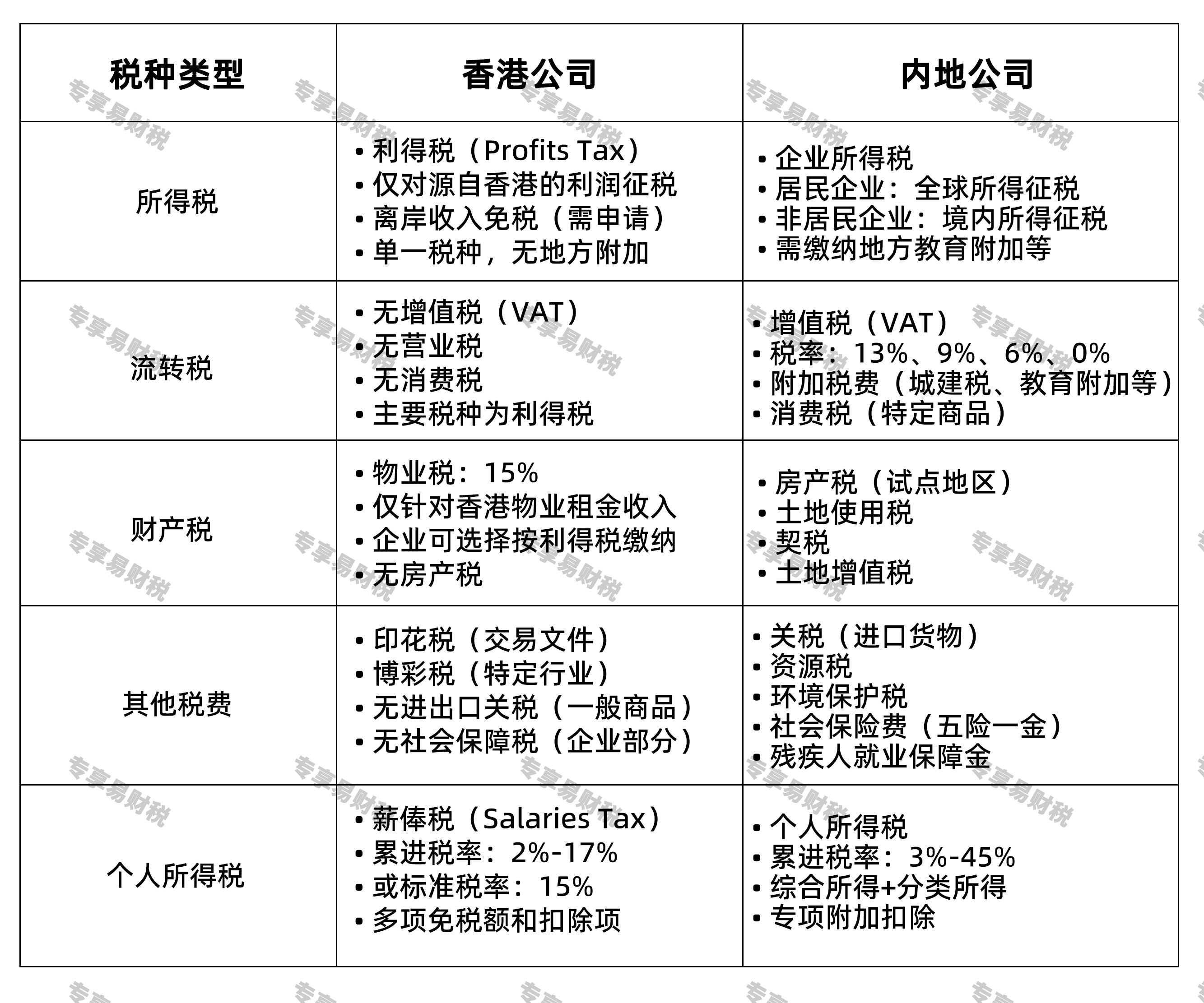 香港与内地公司税种对比