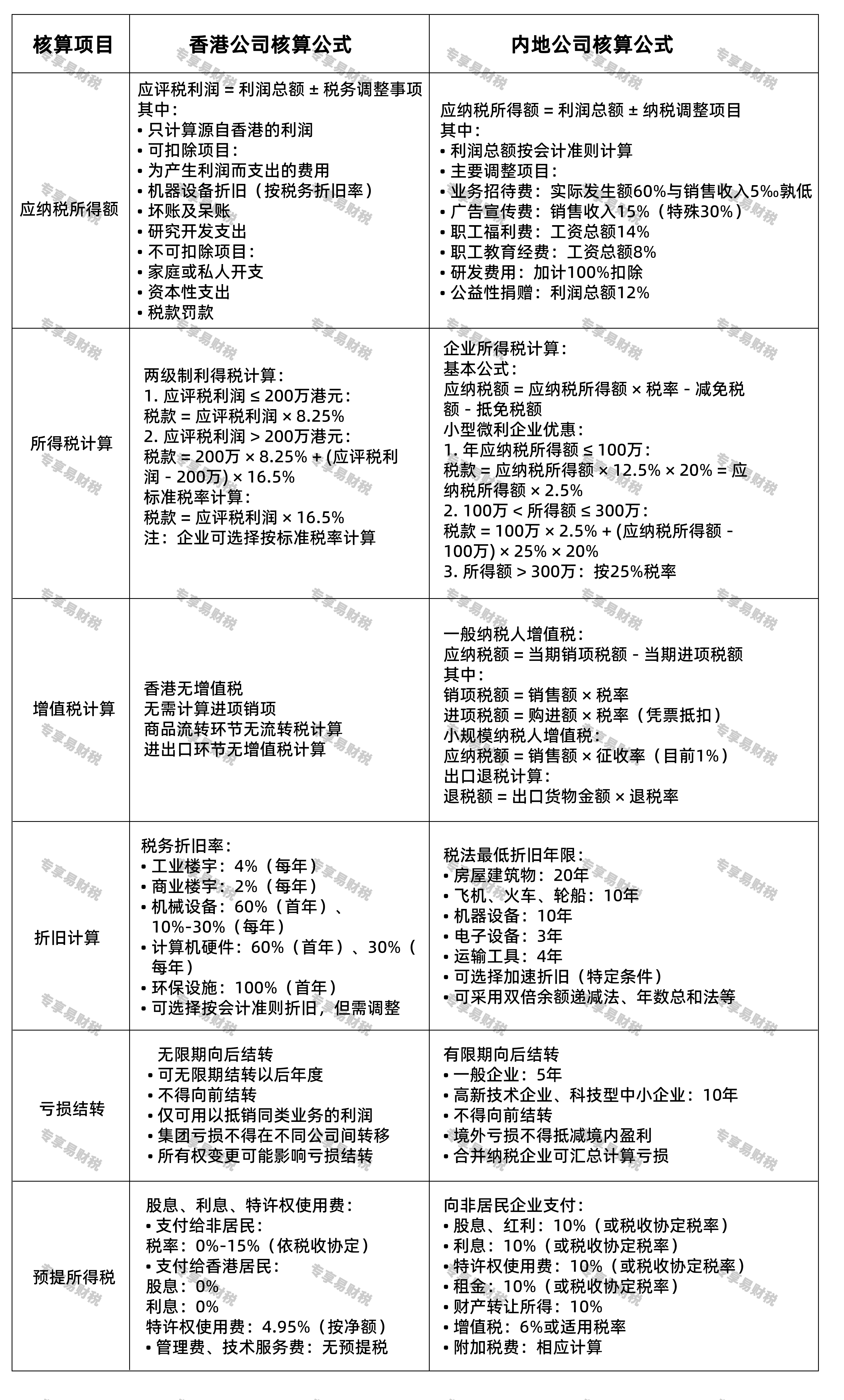 香港与内地公司核算公式对比