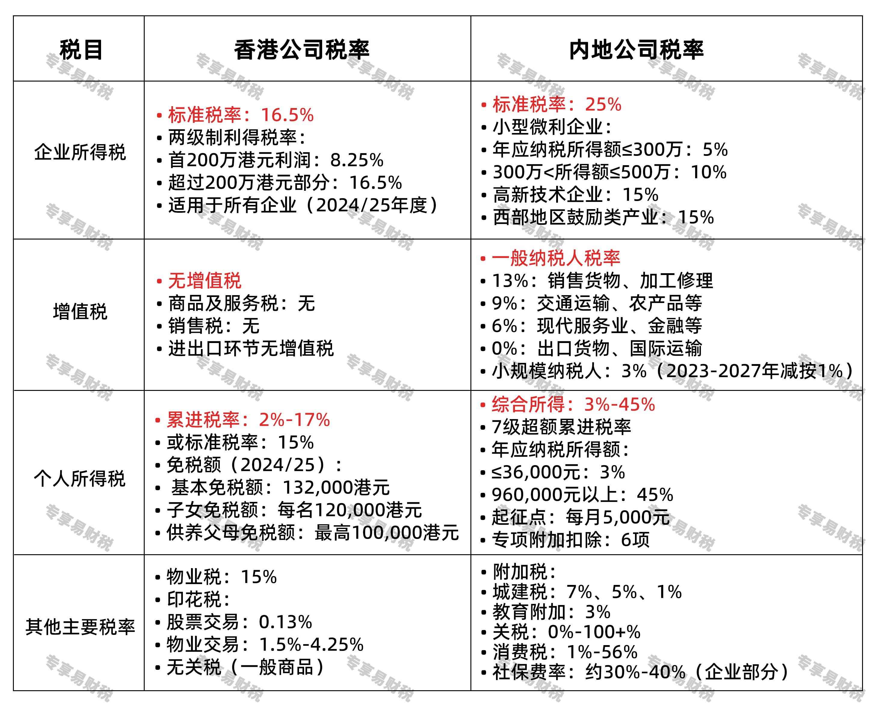 香港与内地公司税率对比