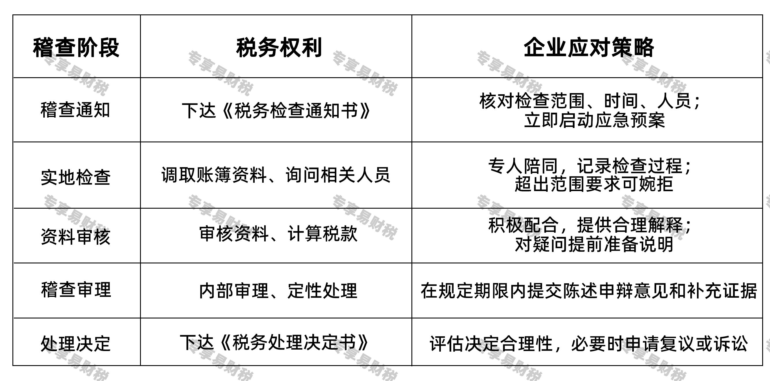 掌握稽查流程和应对策略