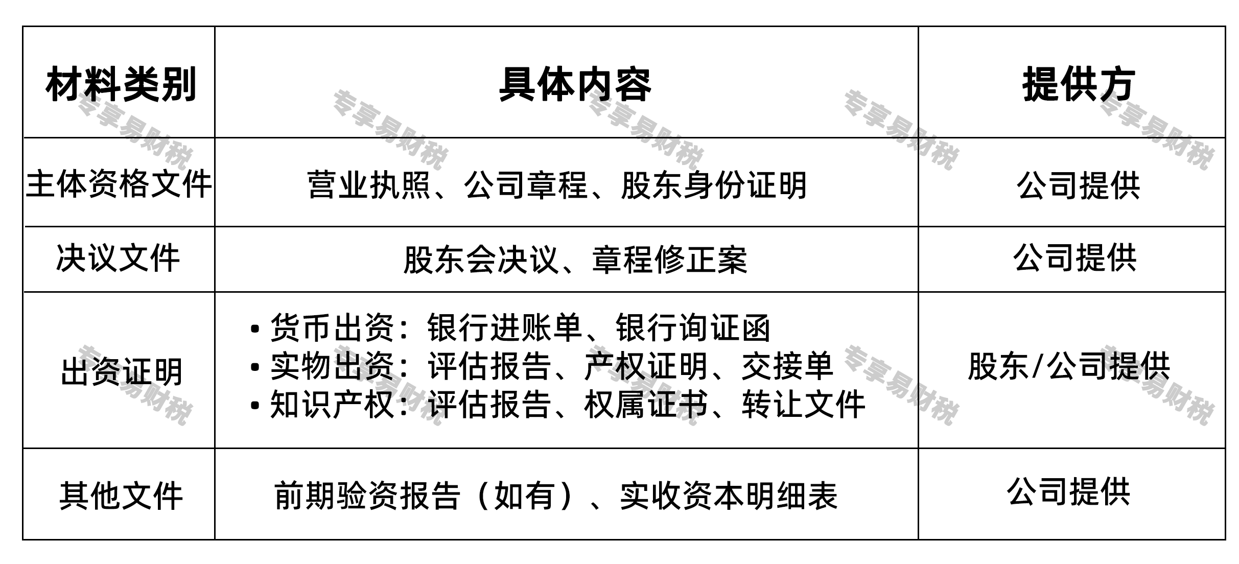 注册资本实缴的五个核心步骤验资报告出具