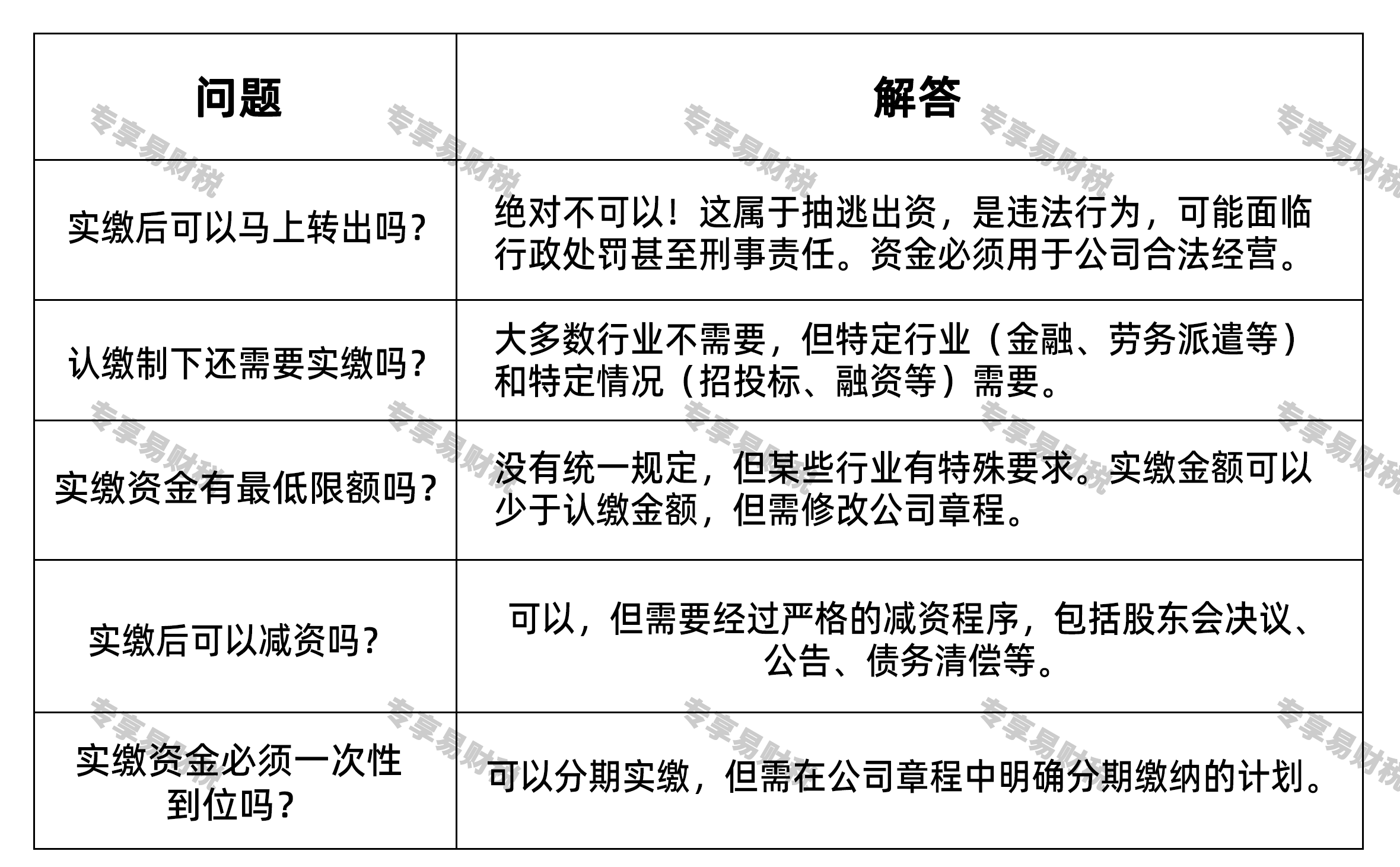 注册资本实缴的五个核心步骤常见问题解答