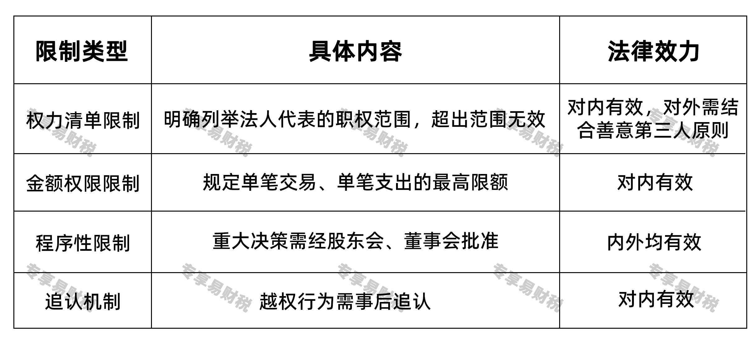法人权力受到的多重制约公司章程的制约