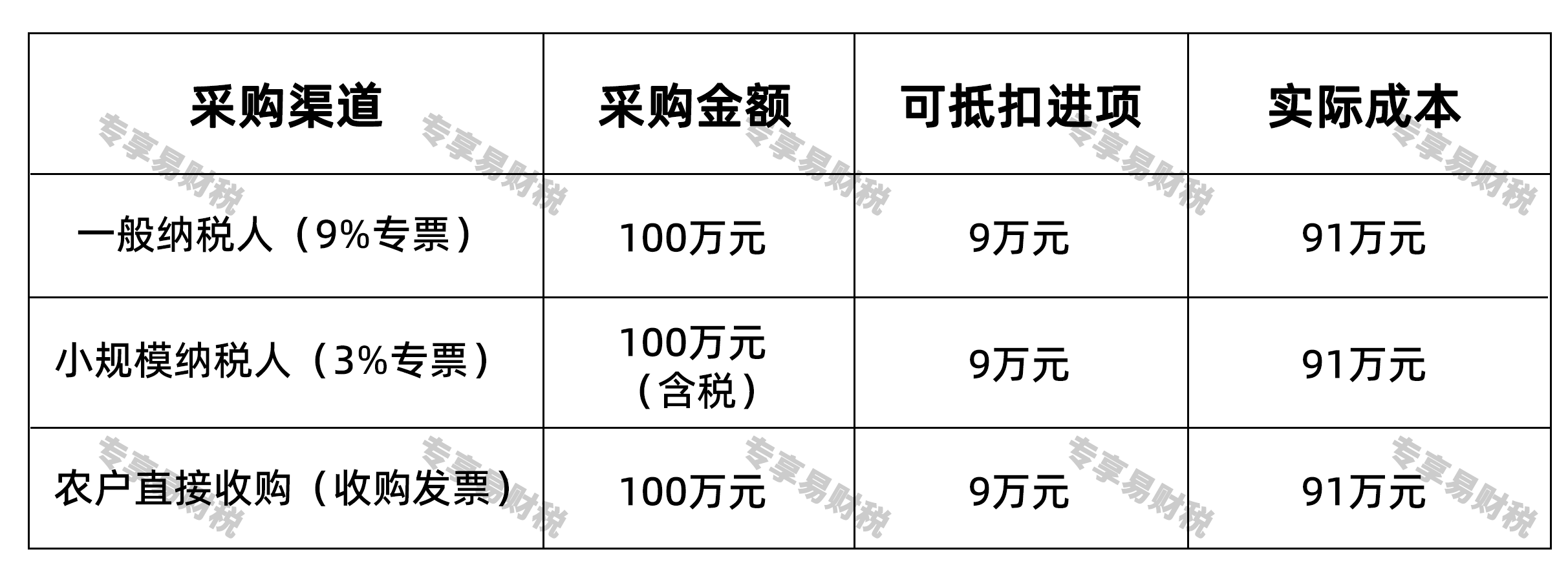农产品进项税额抵扣规则采购渠道优化对比