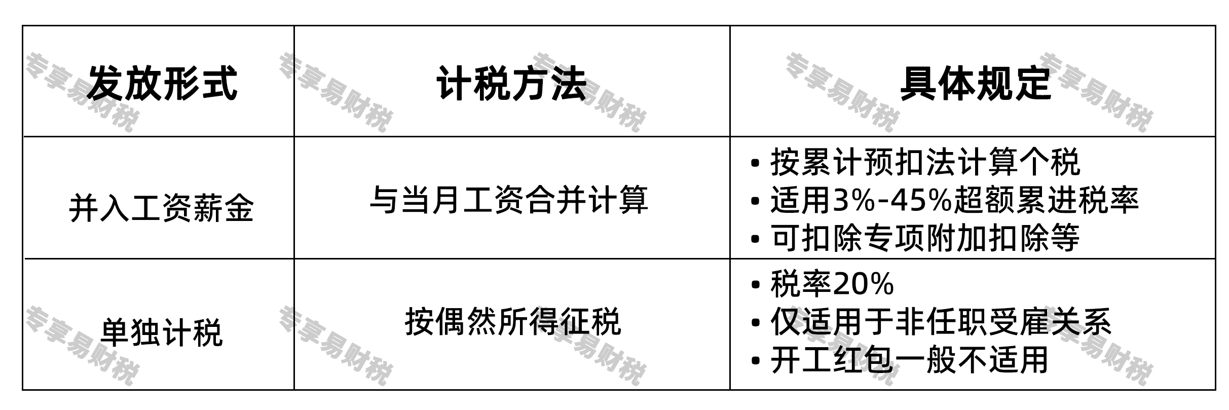 开年红包个人所得税处理