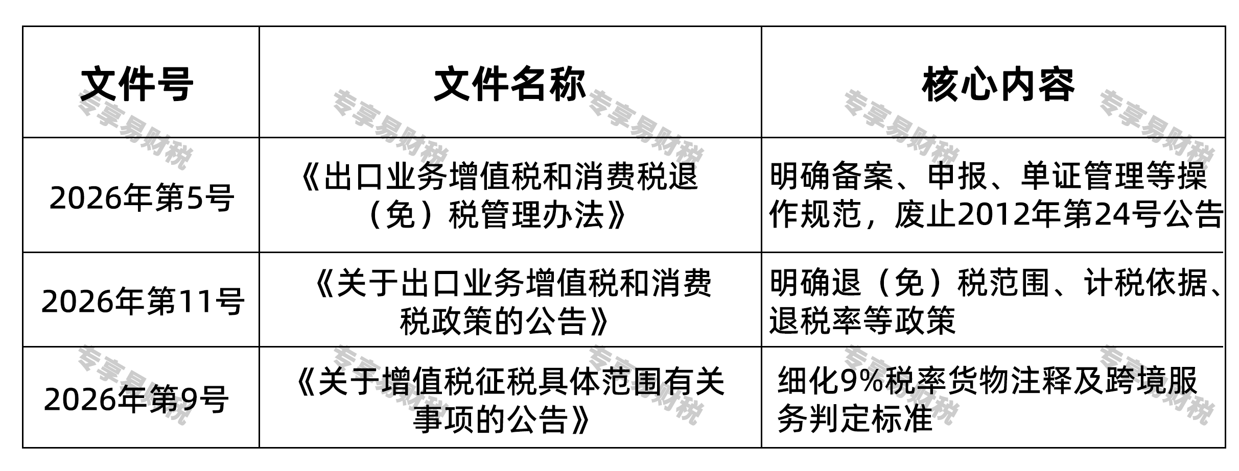 2026出口费用开票新规三大核心配套文件