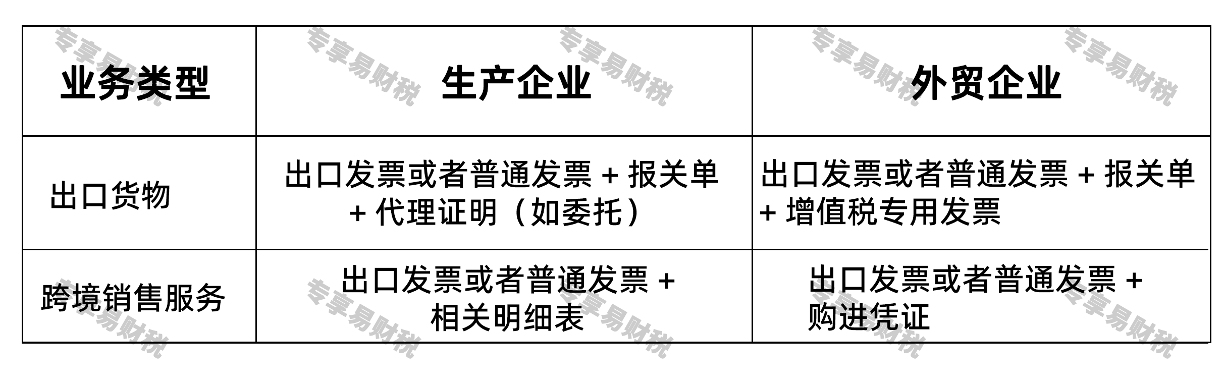 2026出口费用开票新规申报凭证要求