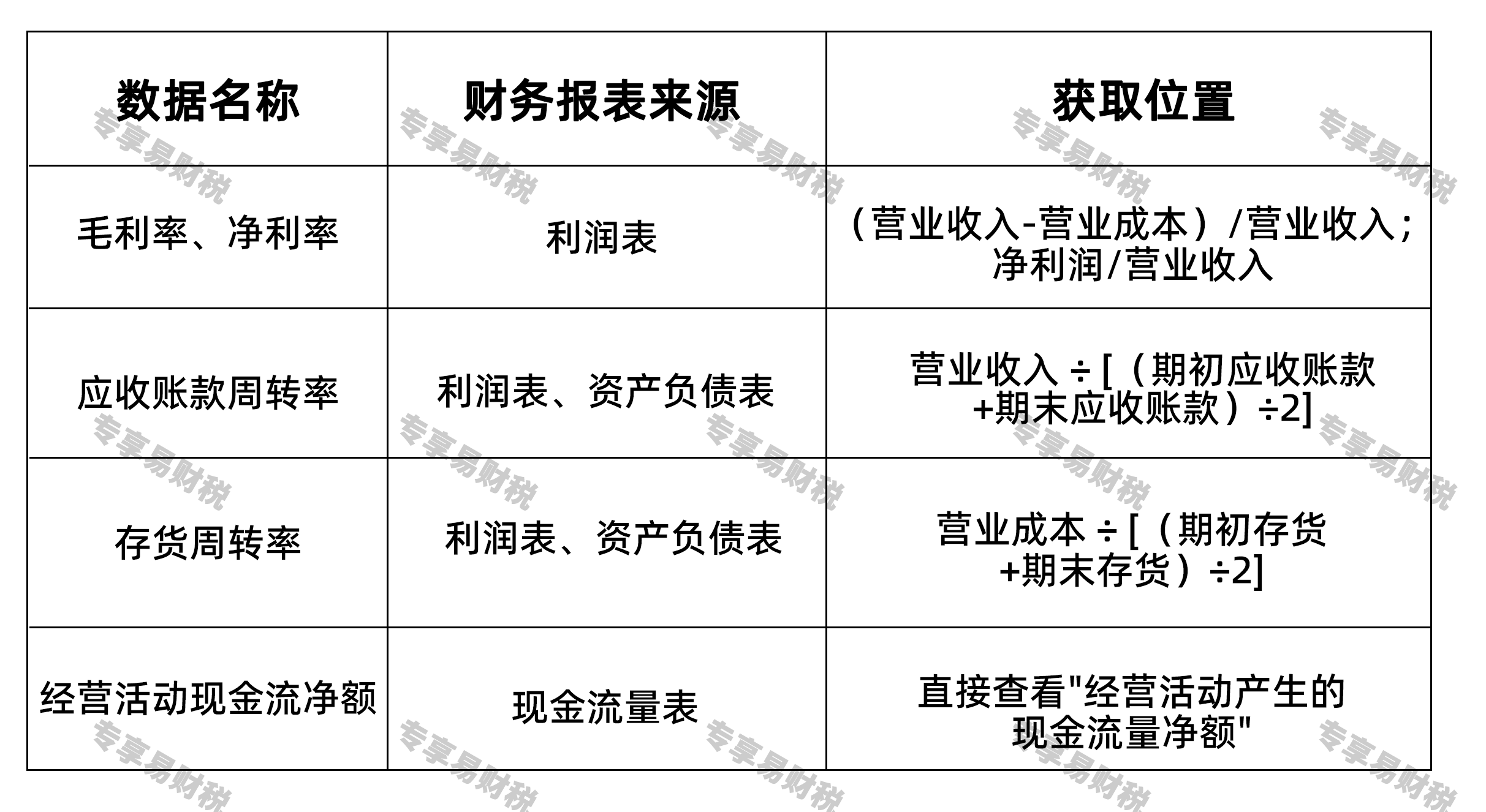 如何快速获取这5个数据？