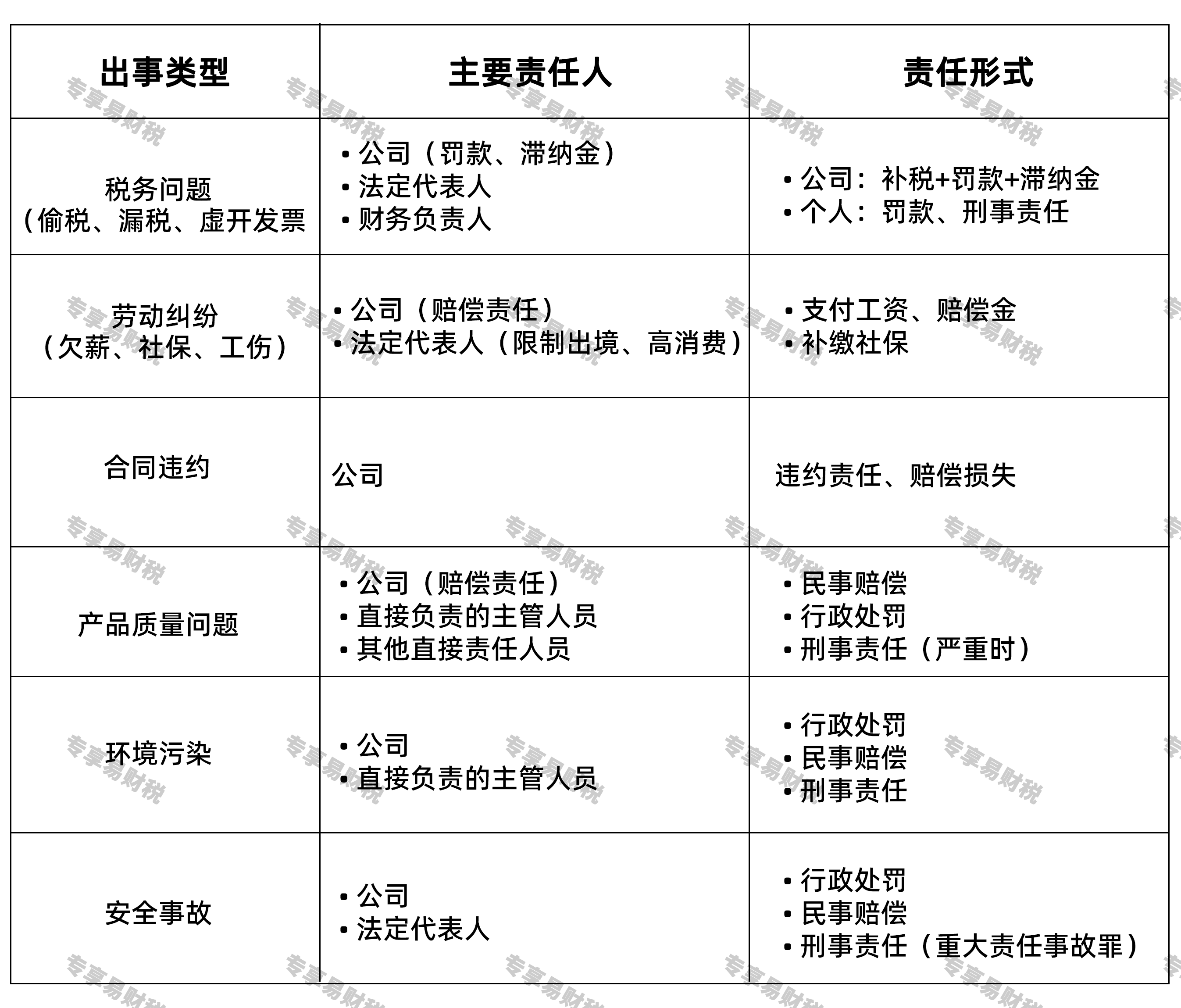 不同事项的具体责任划分