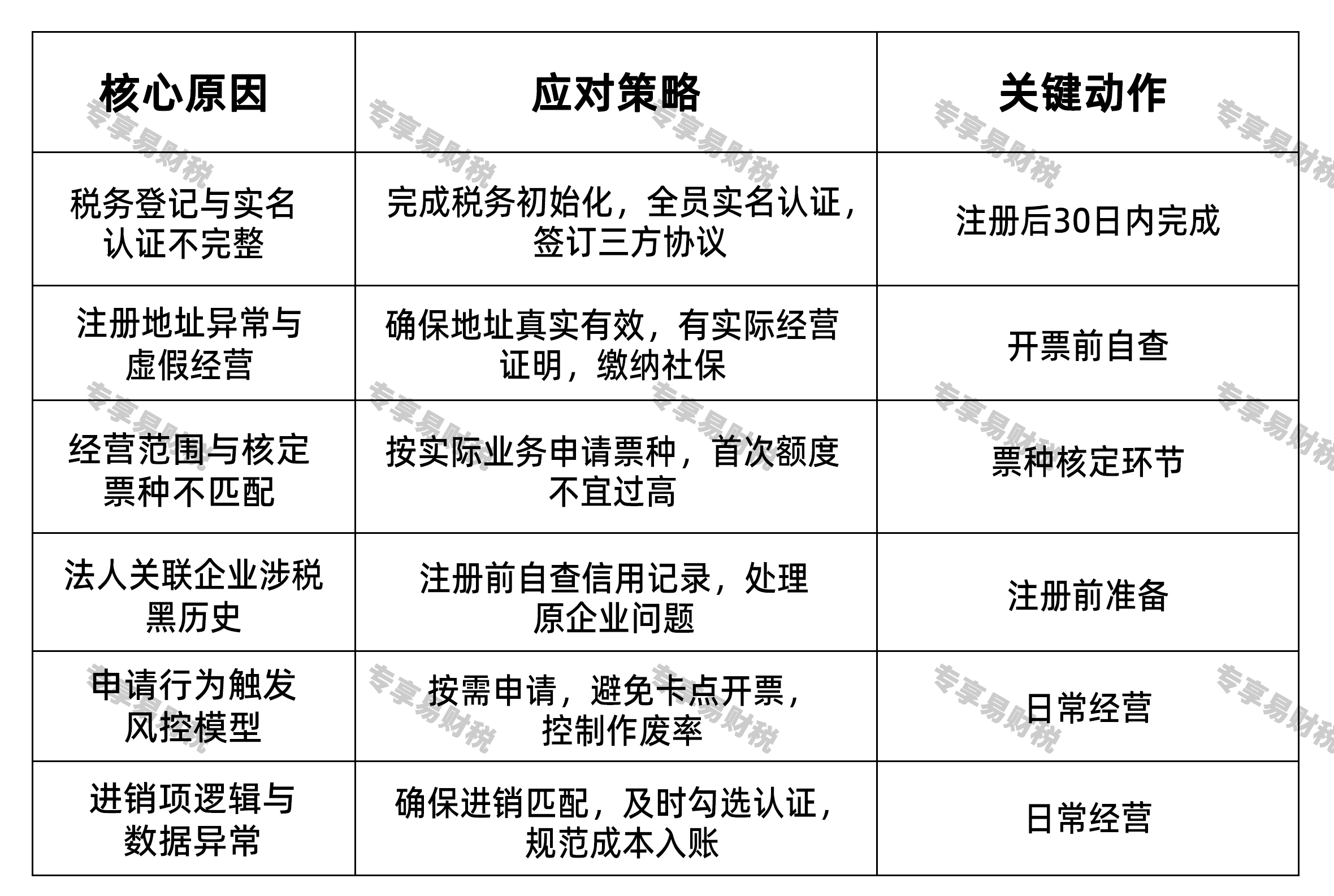 新办企业申请数电票出现负面清单的六大核心原因及应对策略六大核心原因应对策略汇总表