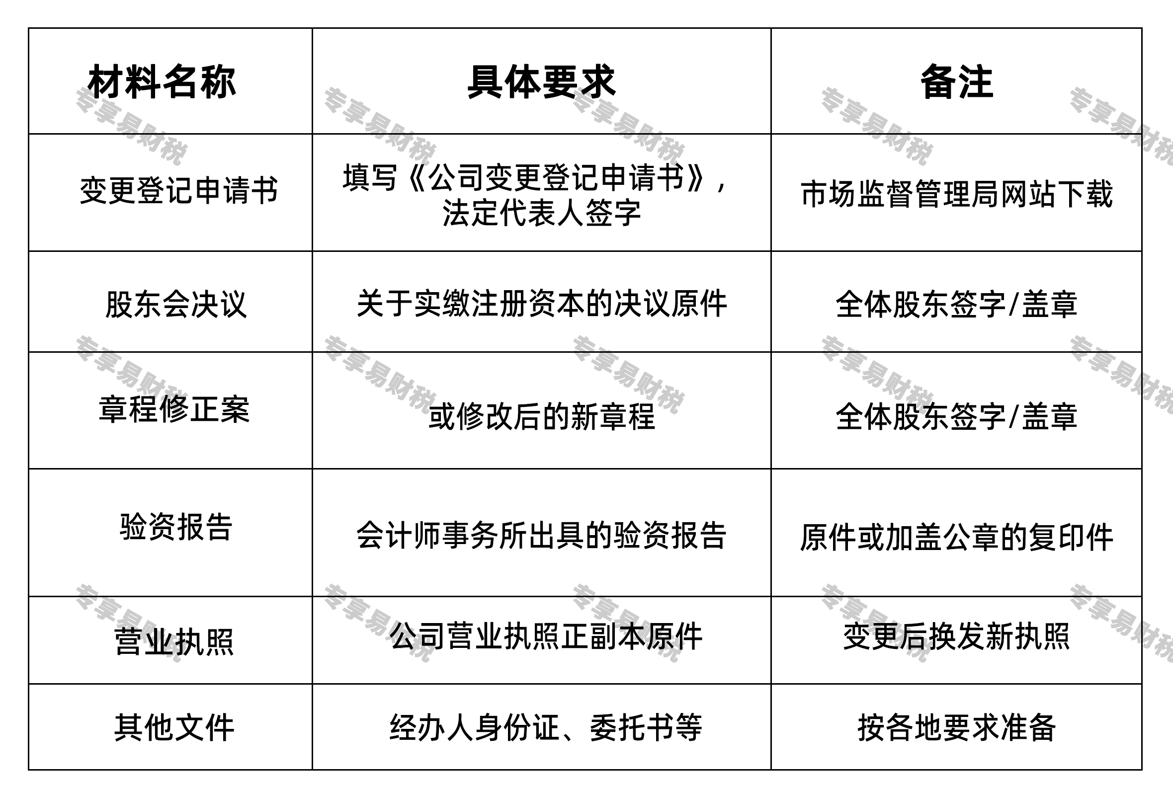 注册资本实缴的五个核心步骤工商变更登记