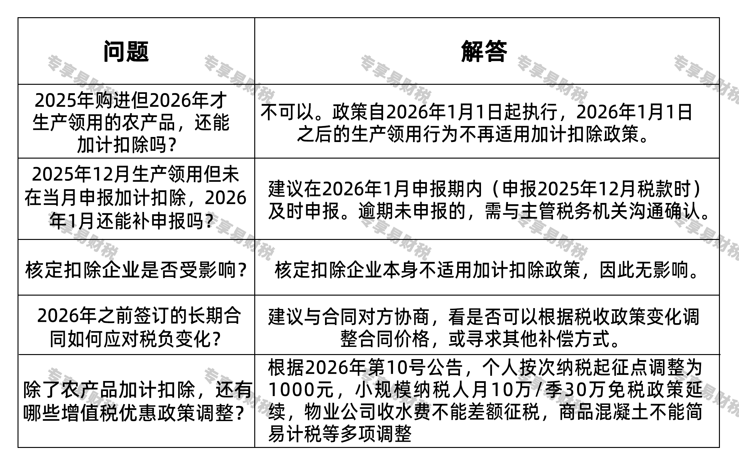 农产品进项税额抵扣规则常见问题解答