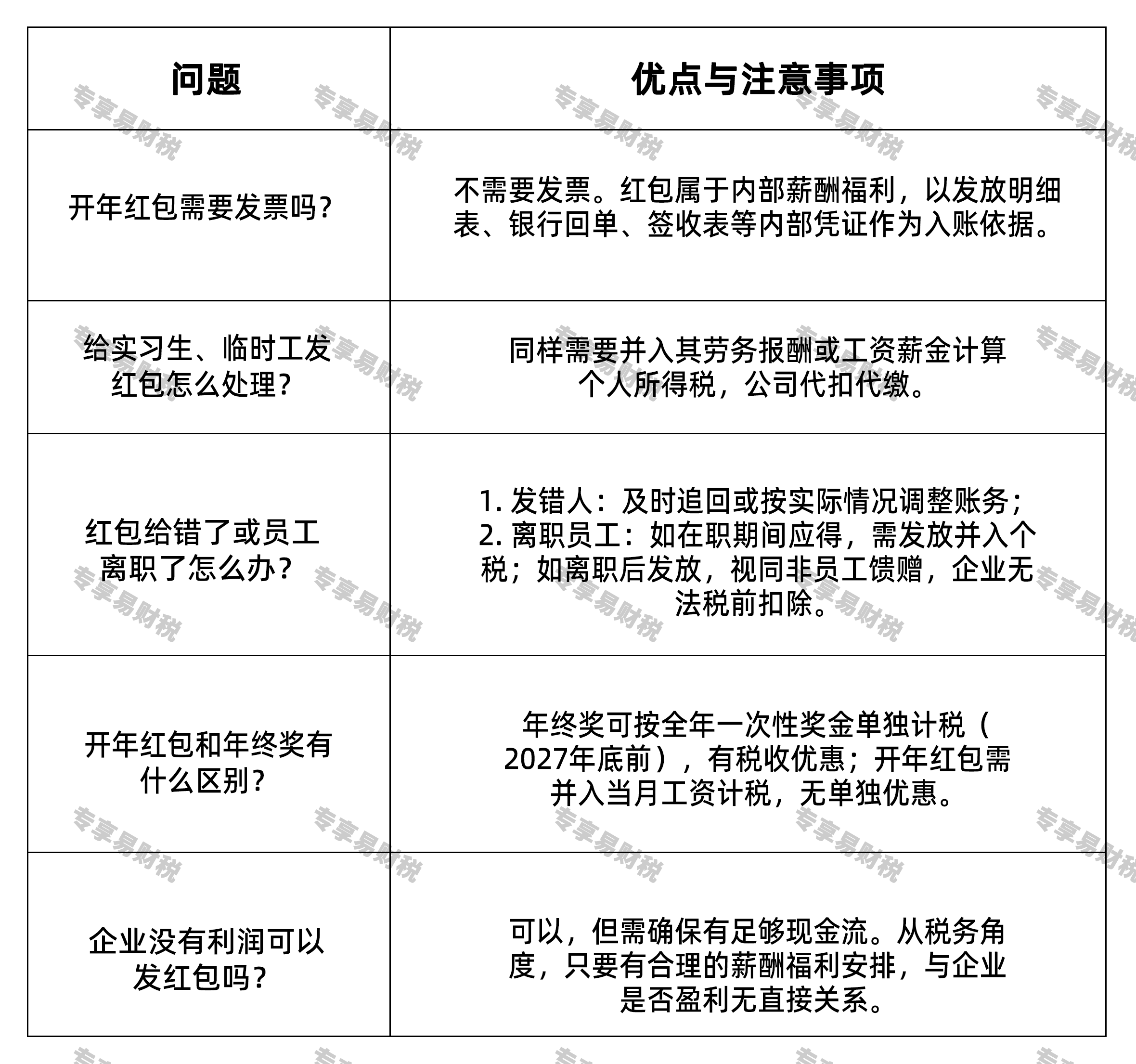 红包常见问题与风险防范