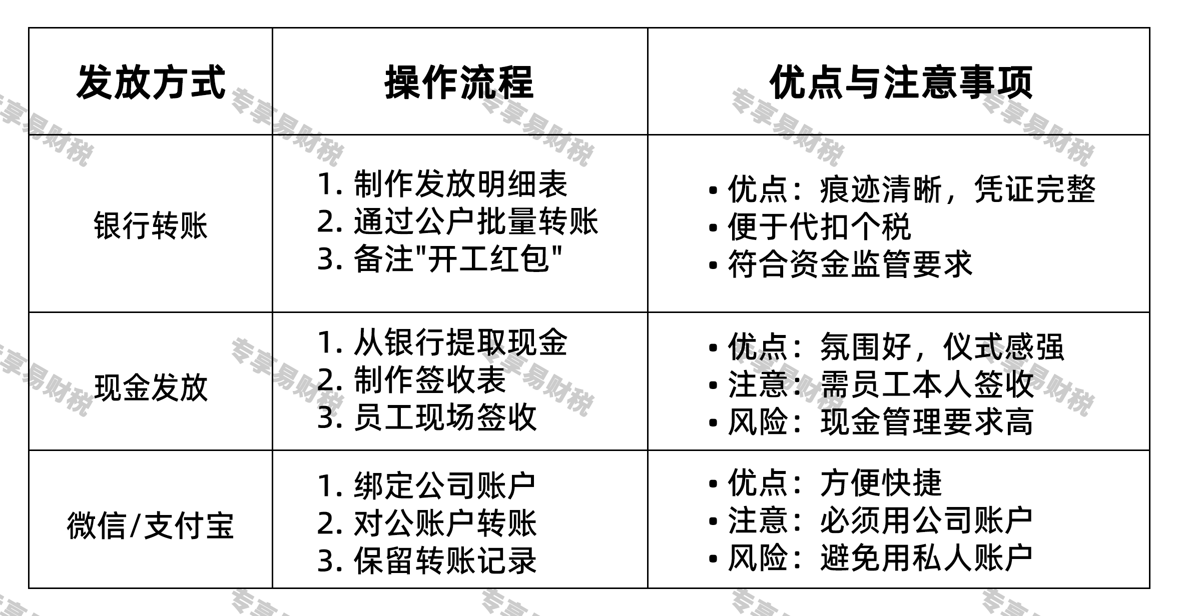红包推荐发放方式