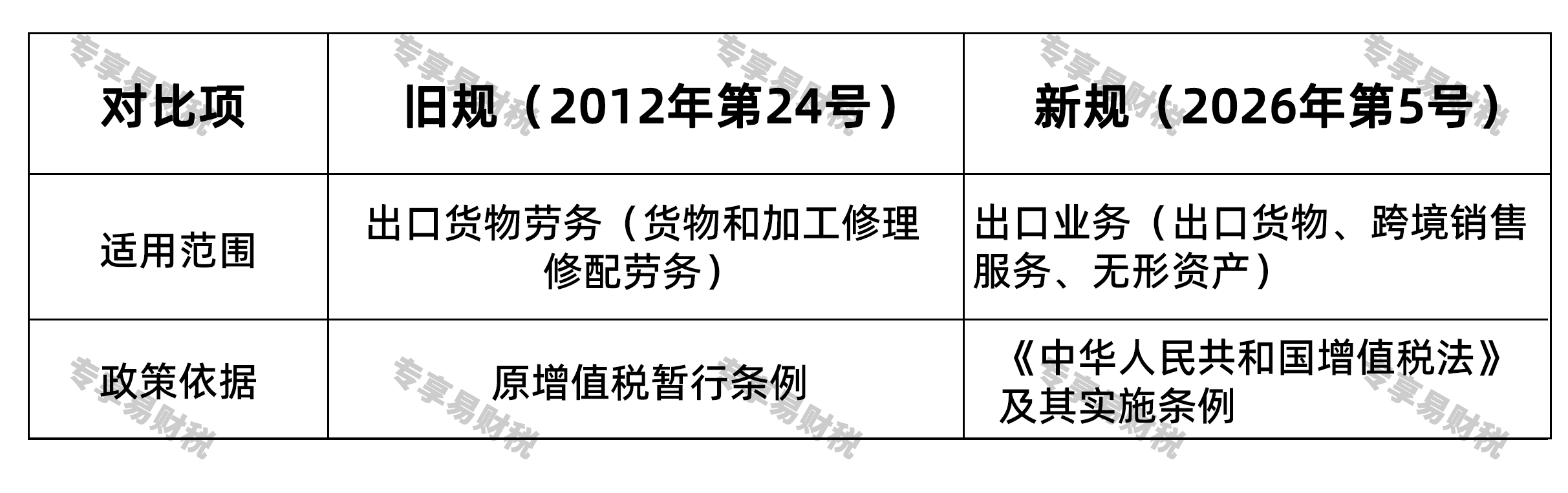 《出口业务增值税和消费税退（免）税管理办法》2026年第5号要点解读新旧适用范围对比