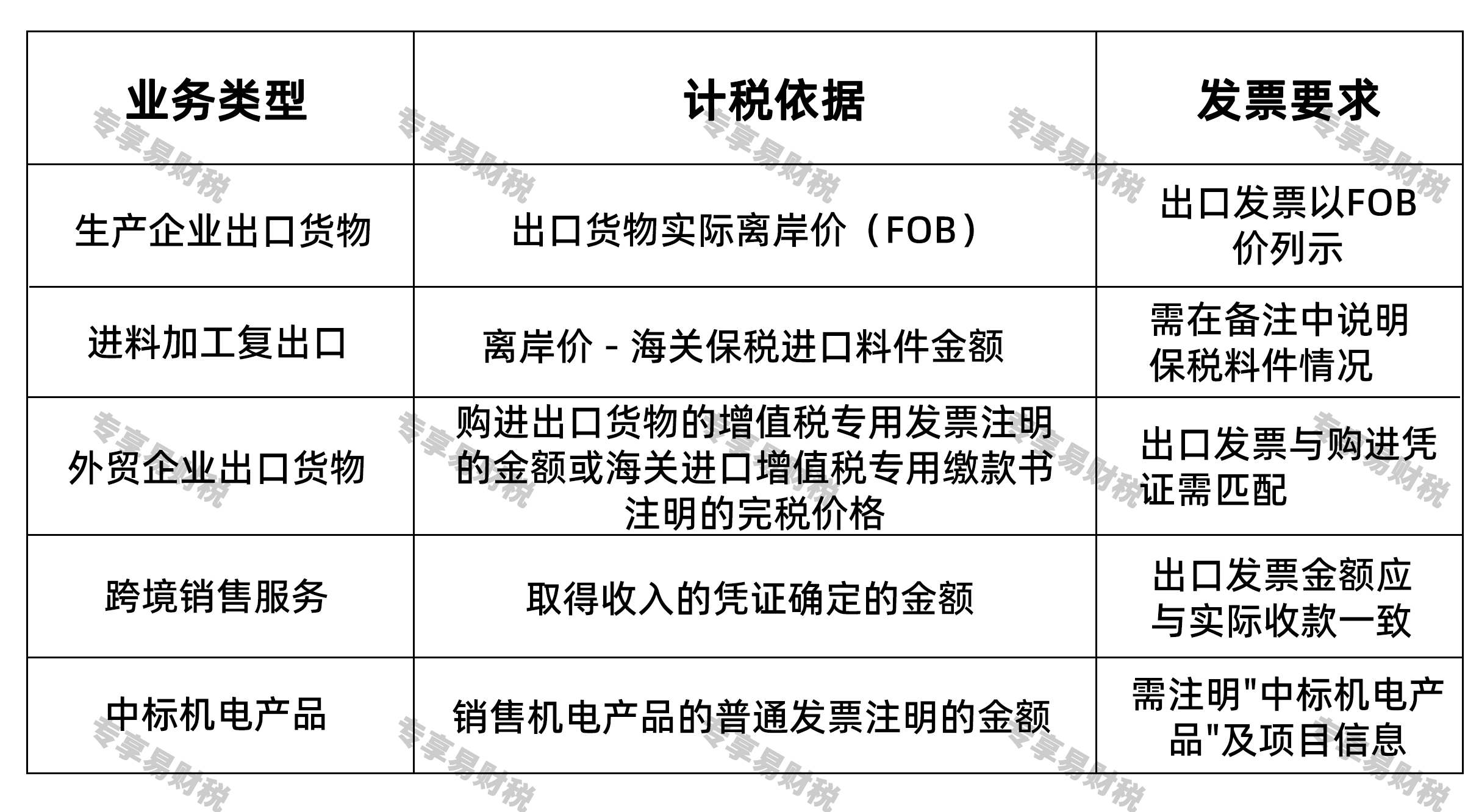 2026出口费用开票新规不同业务的计税依据