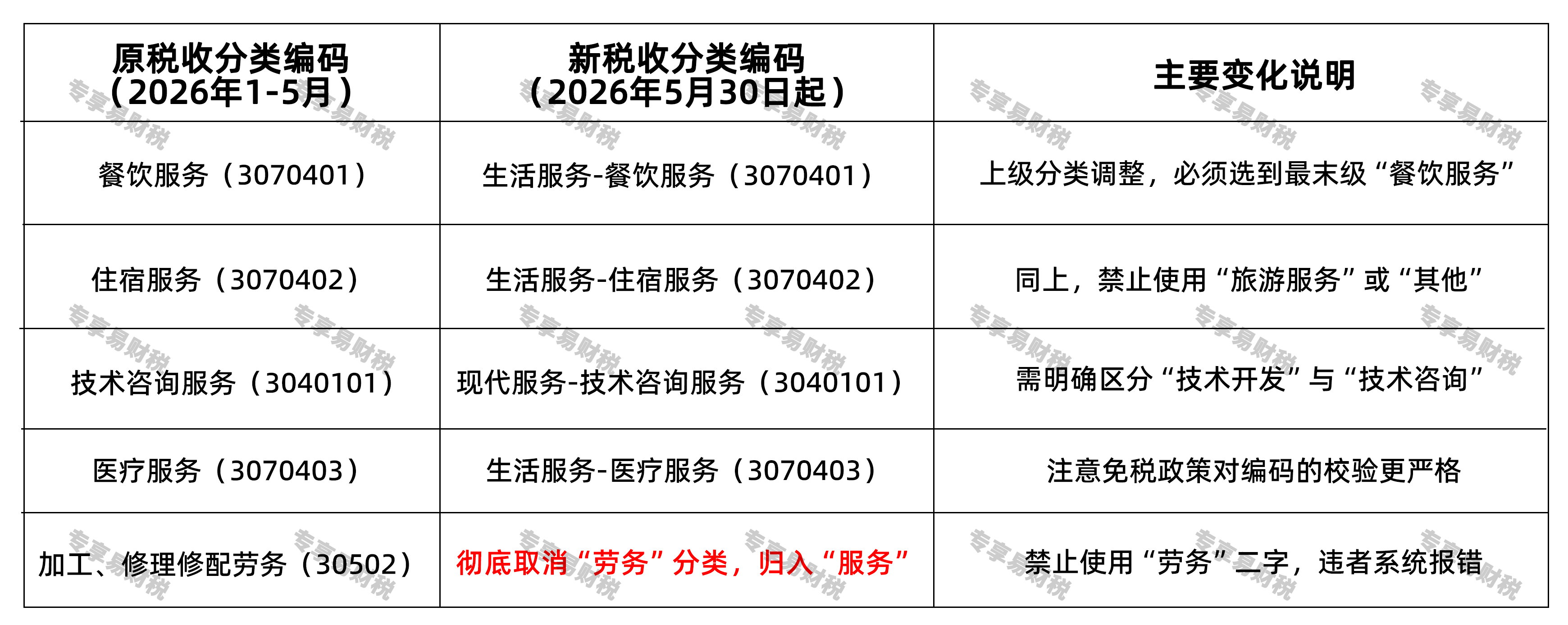 2026开票重大新规!5月29号晚上连夜更新,开错直接报错 核心调整对照表 2026开票重大新规!5月29号晚上连夜更新,开错直接报错 核心调整对照表