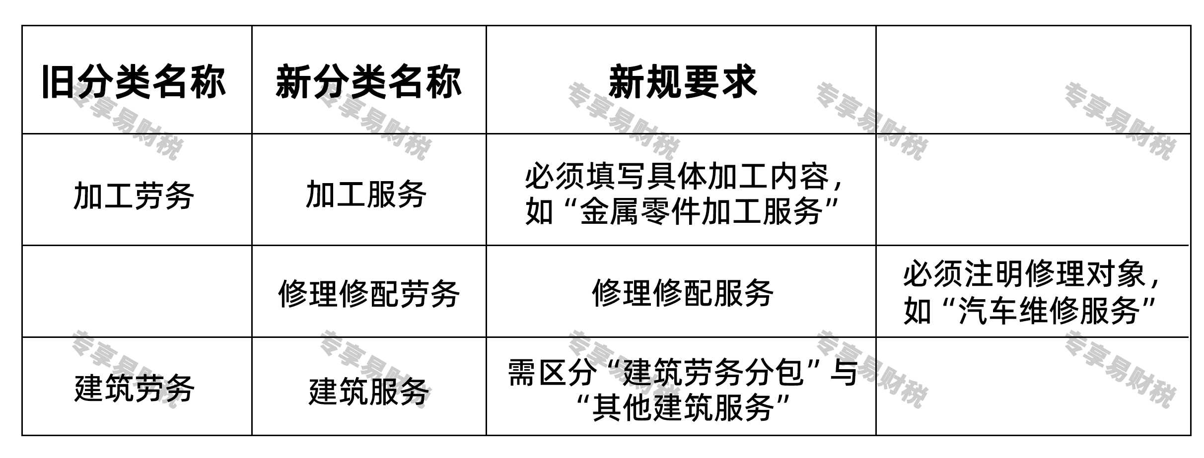 2026开票重大新规!5月29号晚上连夜更新,开错直接报错 彻底取消“劳务”二字 2026开票重大新规!5月29号晚上连夜更新,开错直接报错 彻底取消“劳务”二字