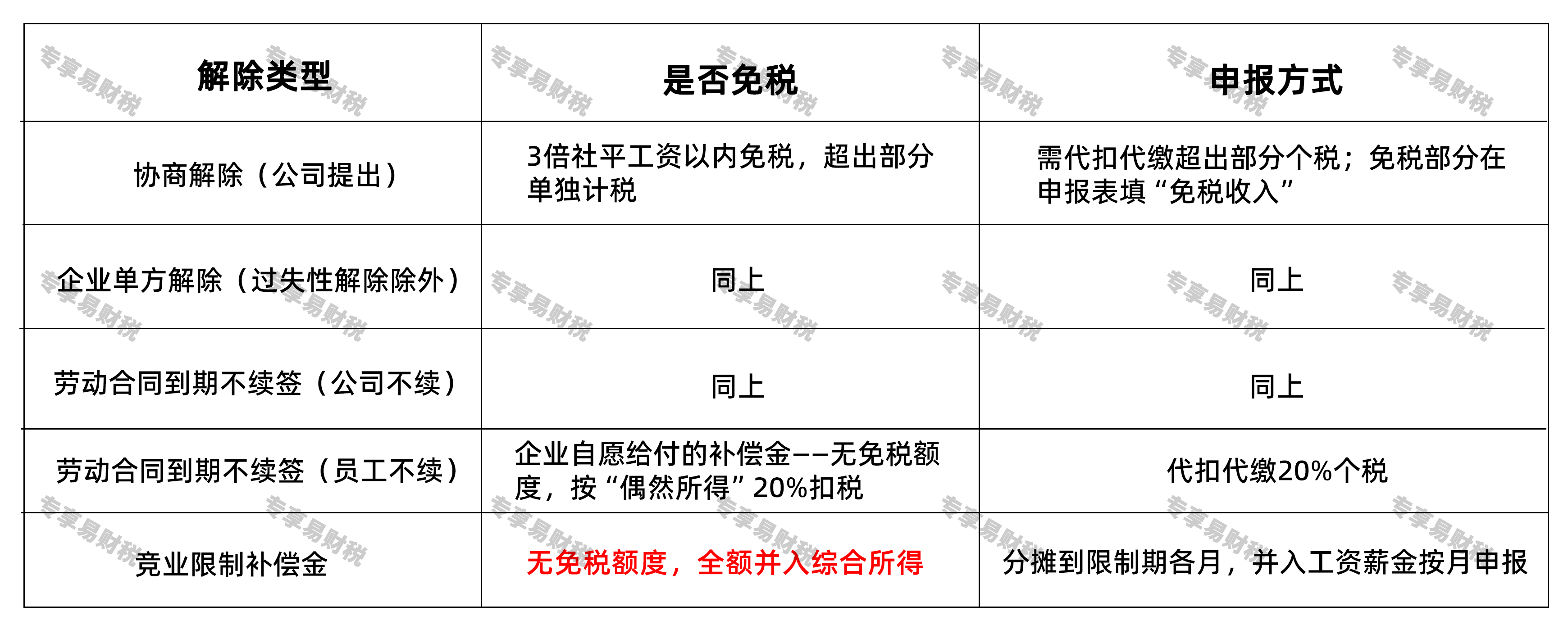 解除劳动合同补偿金是否需要帮员工申报个税? 总结对照表:一看就懂 解除劳动合同补偿金是否需要帮员工申报个税? 总结对照表:一看就懂