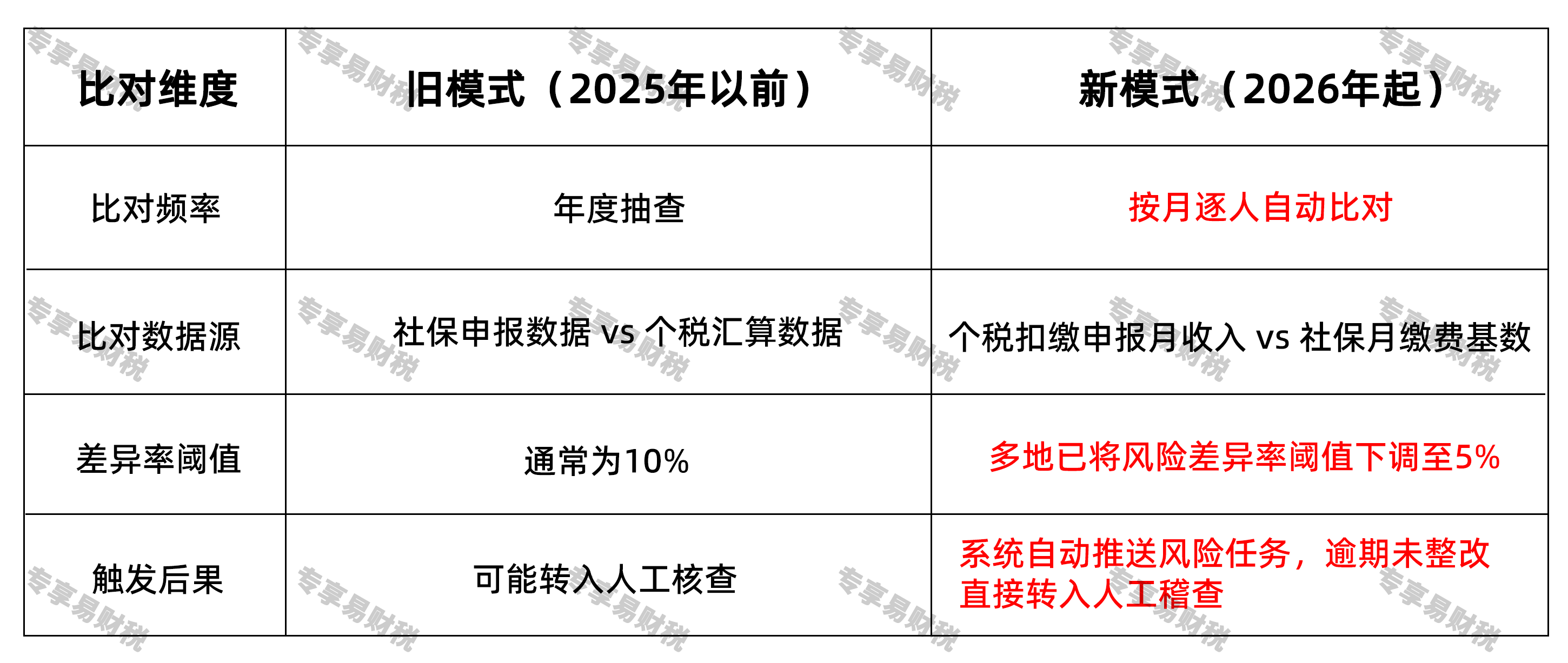收到社保基数比对异常预警短信,说明你被税局盯上了。。。。社保基数与个税工资的比对,已升级为“按月逐人自动比对” 收到社保基数比对异常预警短信,说明你被税局盯上了。。。。社保基数与个税工资的比对,已升级为“按月逐人自动比对”