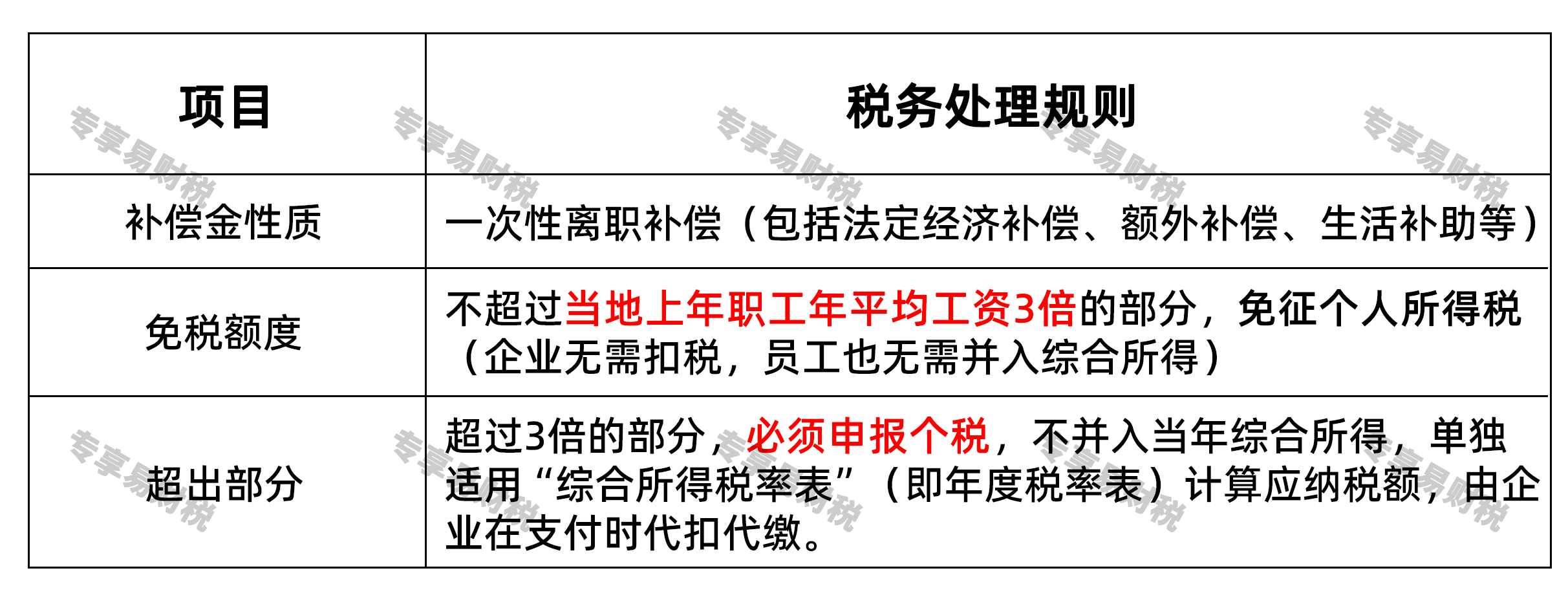 解除劳动合同补偿金是否需要帮员工申报个税? 协商解除或企业单方解除劳动合同 解除劳动合同补偿金是否需要帮员工申报个税? 协商解除或企业单方解除劳动合同