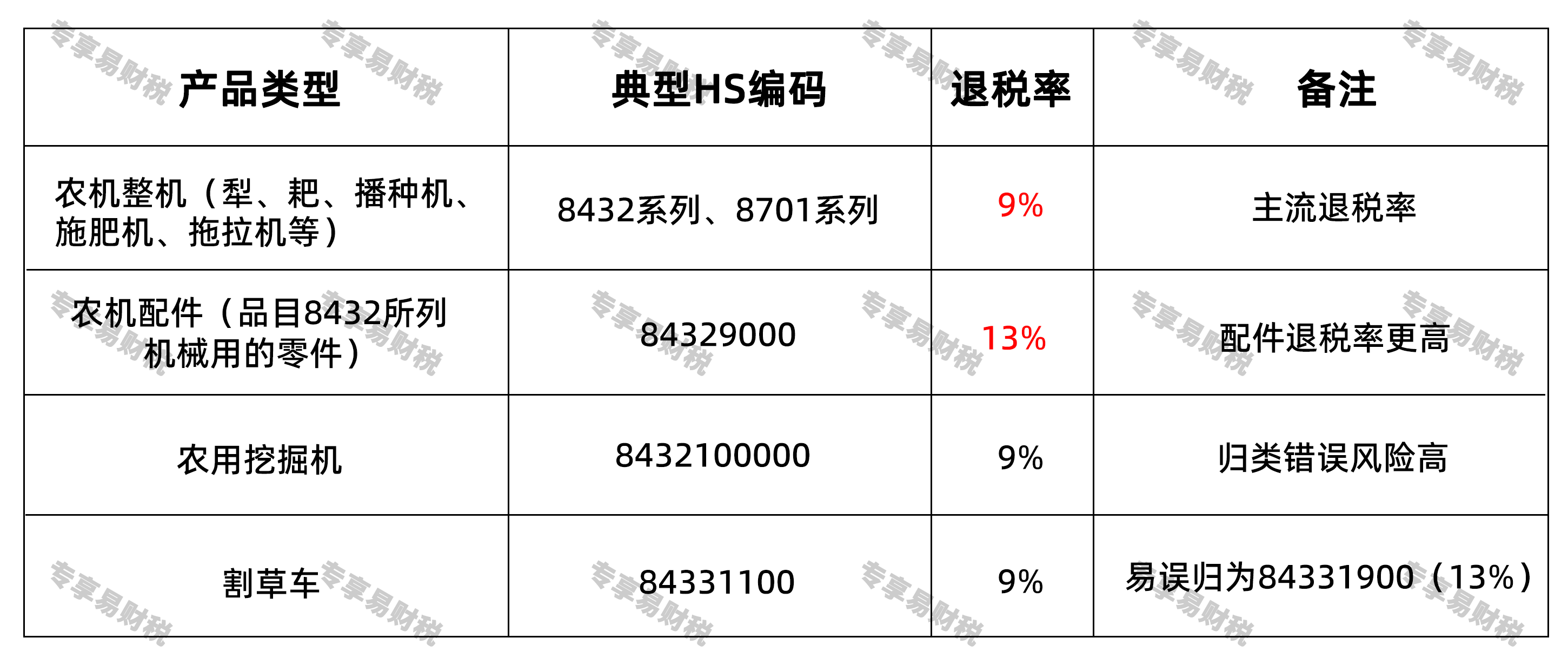 农具出口企业出口退税的核心要点,出口退税率 农具出口企业出口退税的核心要点,出口退税率