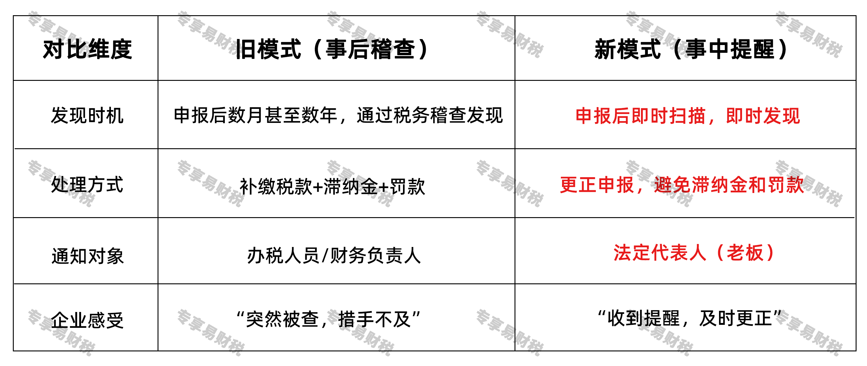 从“事后罚款”到“事中提醒”